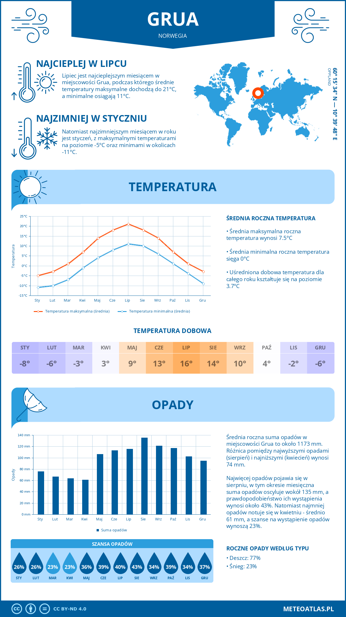Pogoda Grua (Norwegia). Temperatura oraz opady.