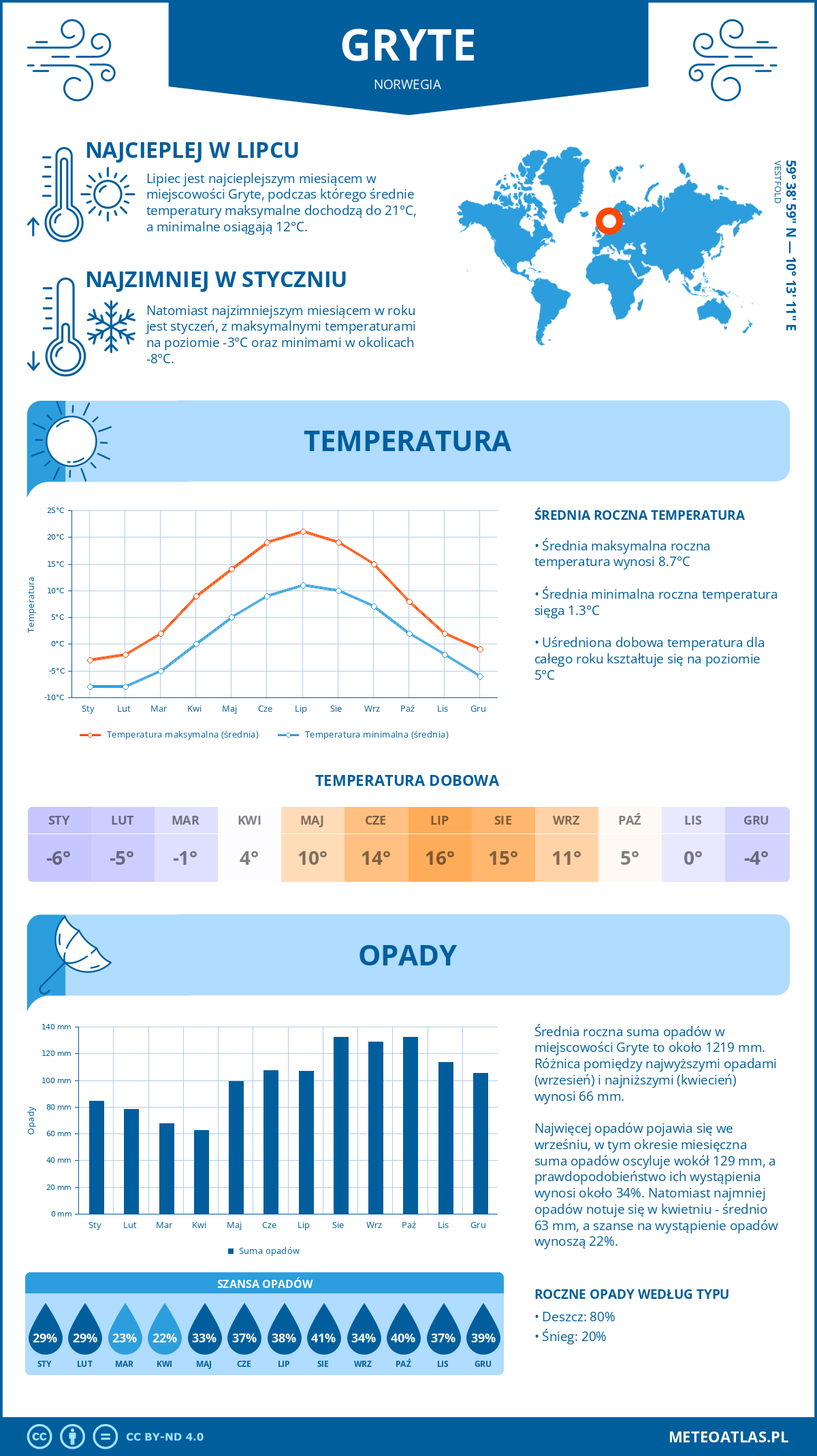 Infografika: Gryte (Norwegia) – miesięczne temperatury i opady z wykresami rocznych trendów pogodowych