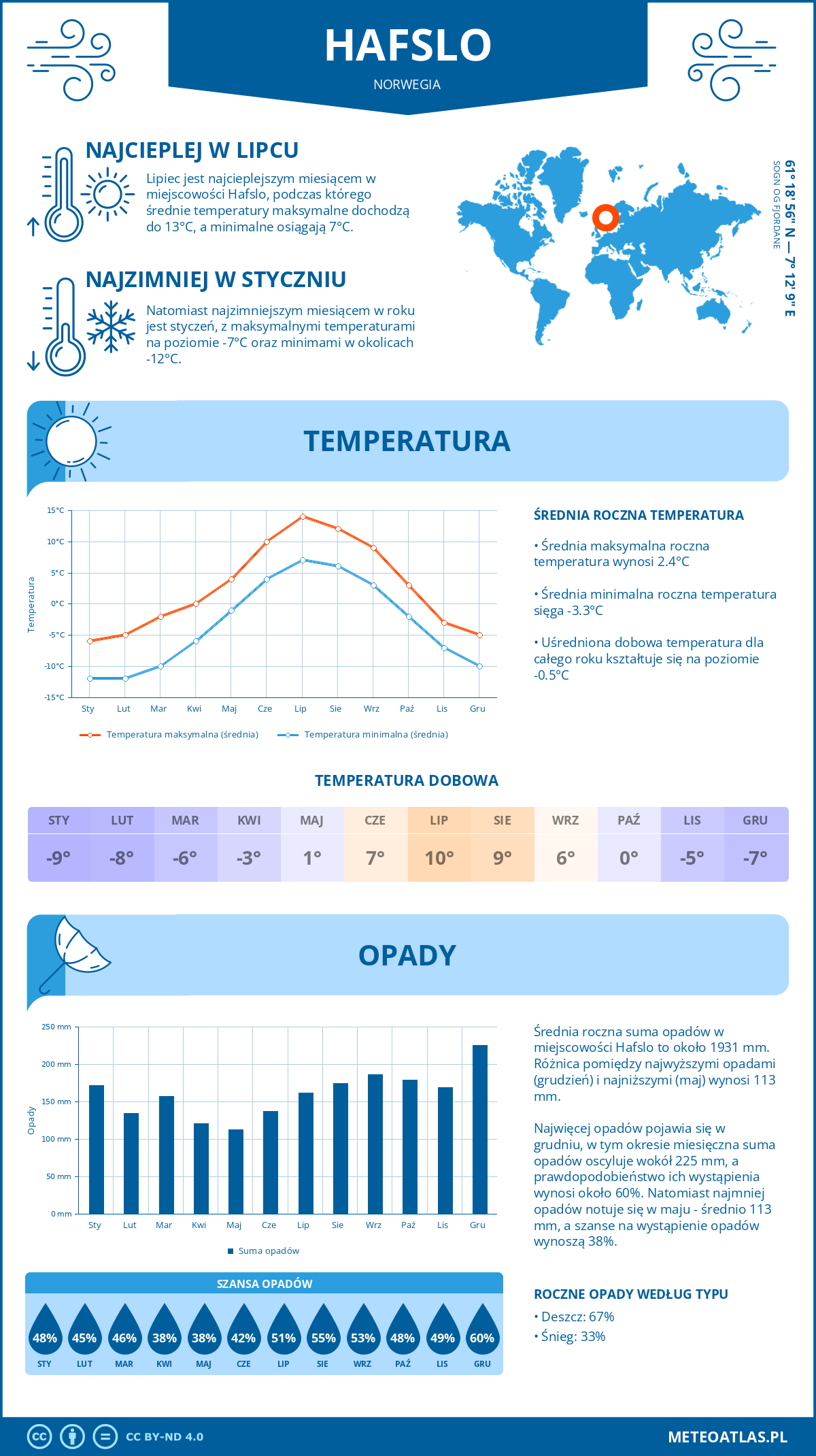 Infografika: Hafslo (Norwegia) – miesięczne temperatury i opady z wykresami rocznych trendów pogodowych