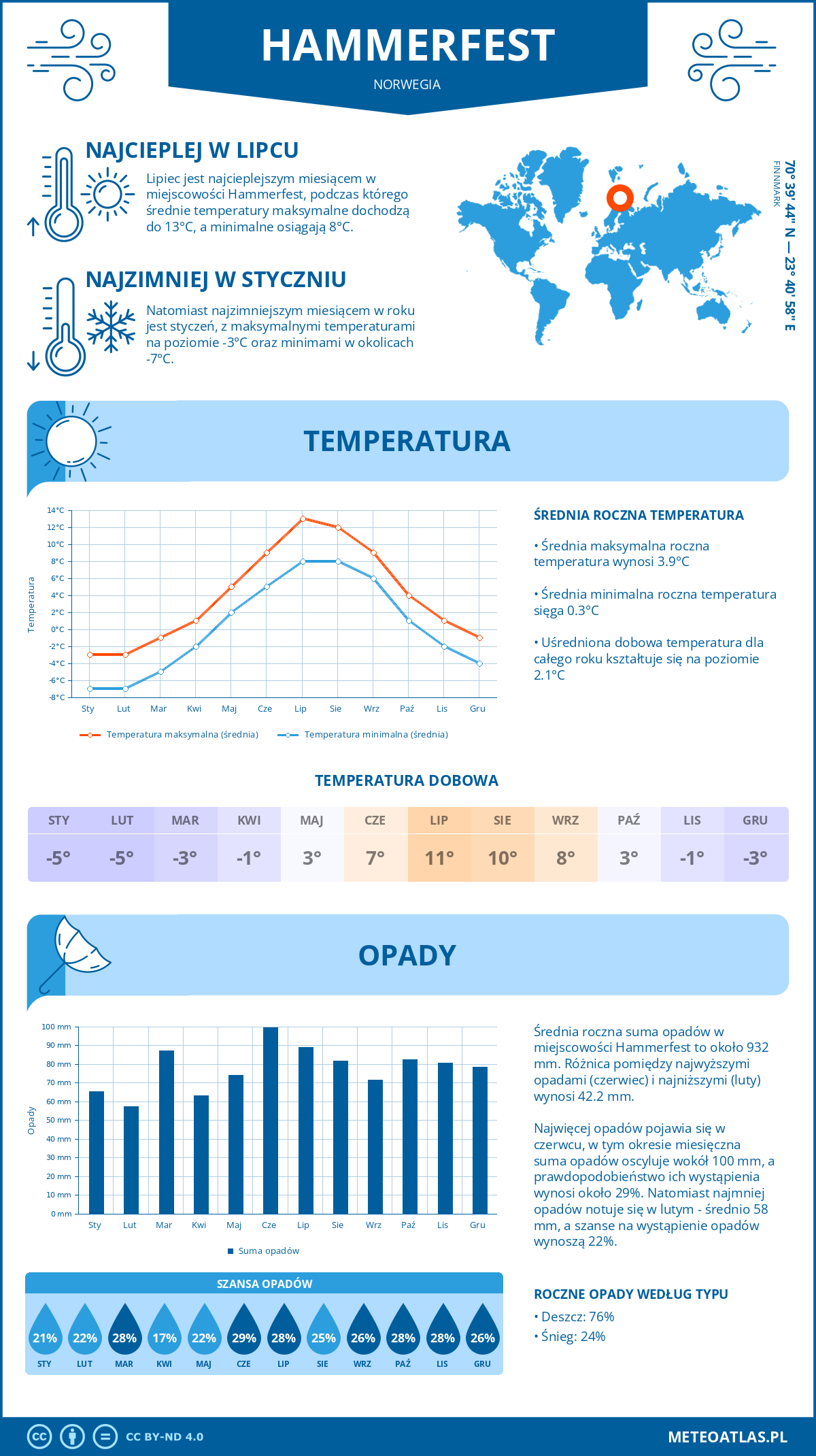 Pogoda Hammerfest (Norwegia). Temperatura oraz opady.