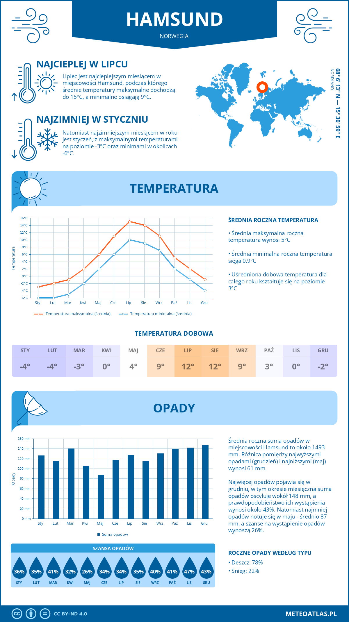 Infografika: Hamsund (Norwegia) – miesięczne temperatury i opady z wykresami rocznych trendów pogodowych