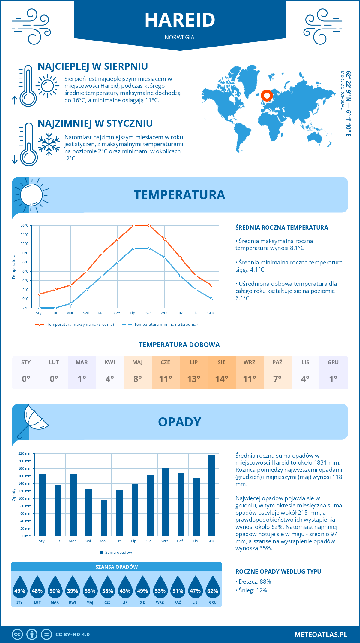 Pogoda Hareid (Norwegia). Temperatura oraz opady.