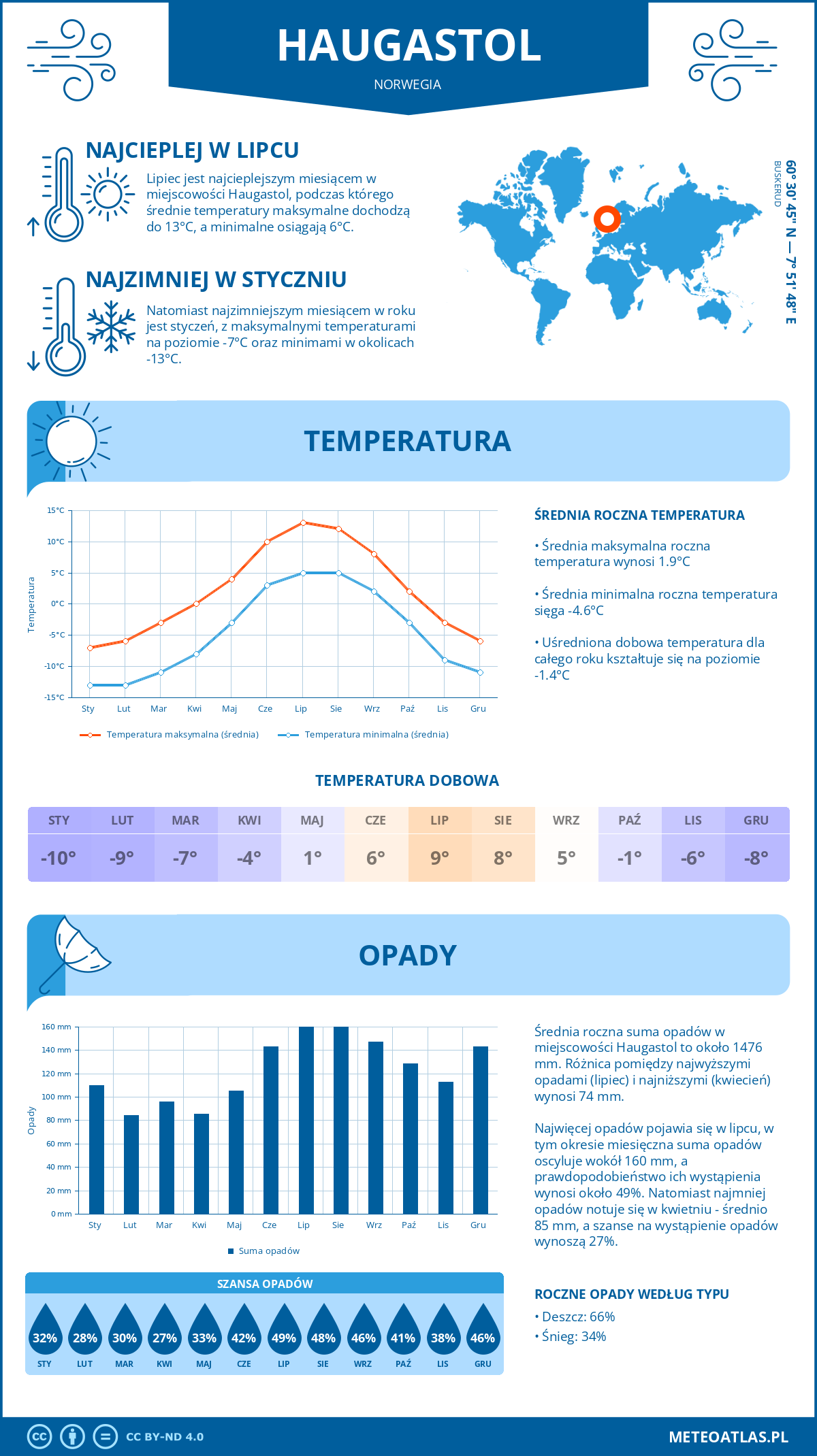 Infografika: Haugastol (Norwegia) – miesięczne temperatury i opady z wykresami rocznych trendów pogodowych