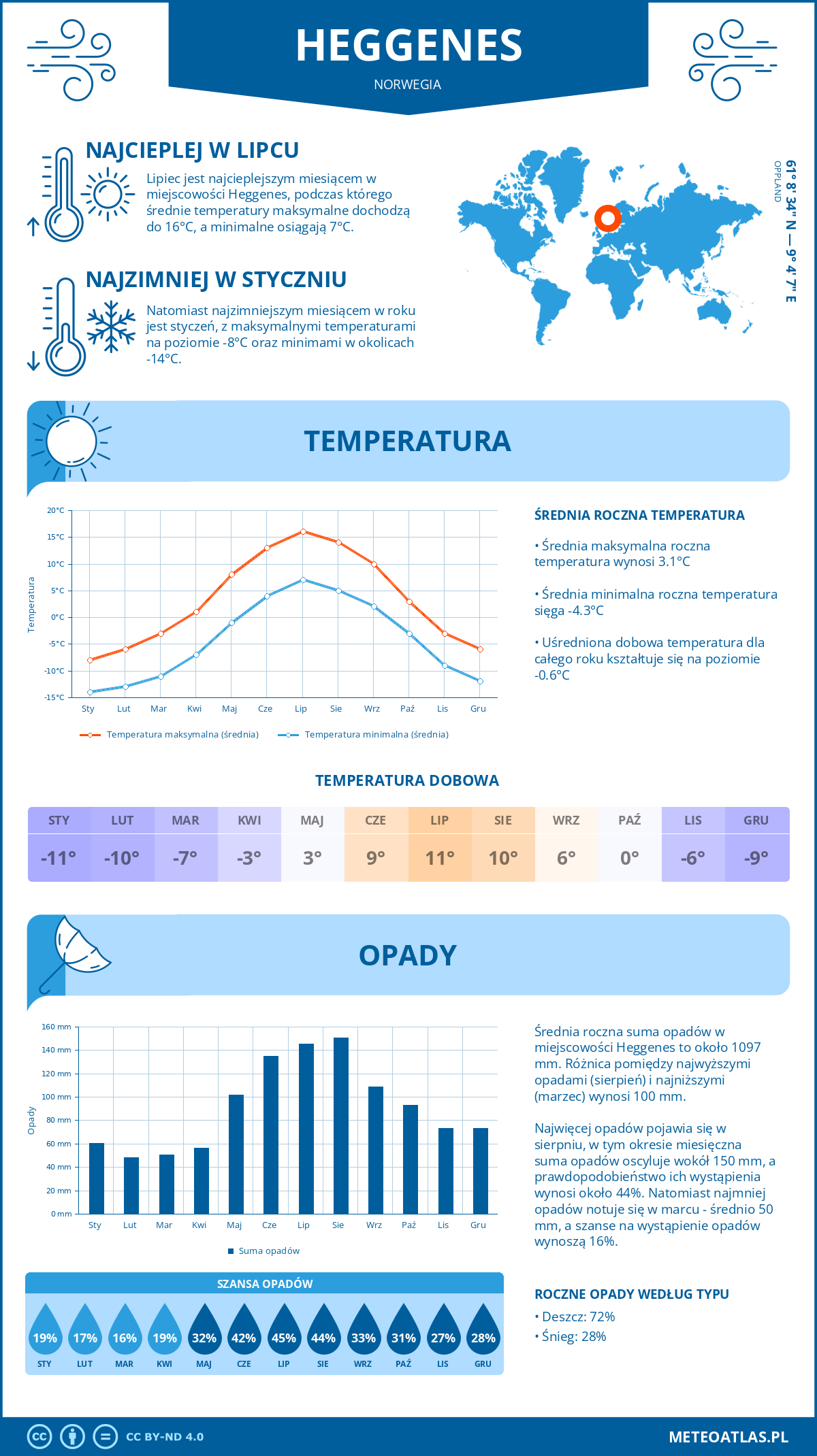 Pogoda Heggenes (Norwegia). Temperatura oraz opady.