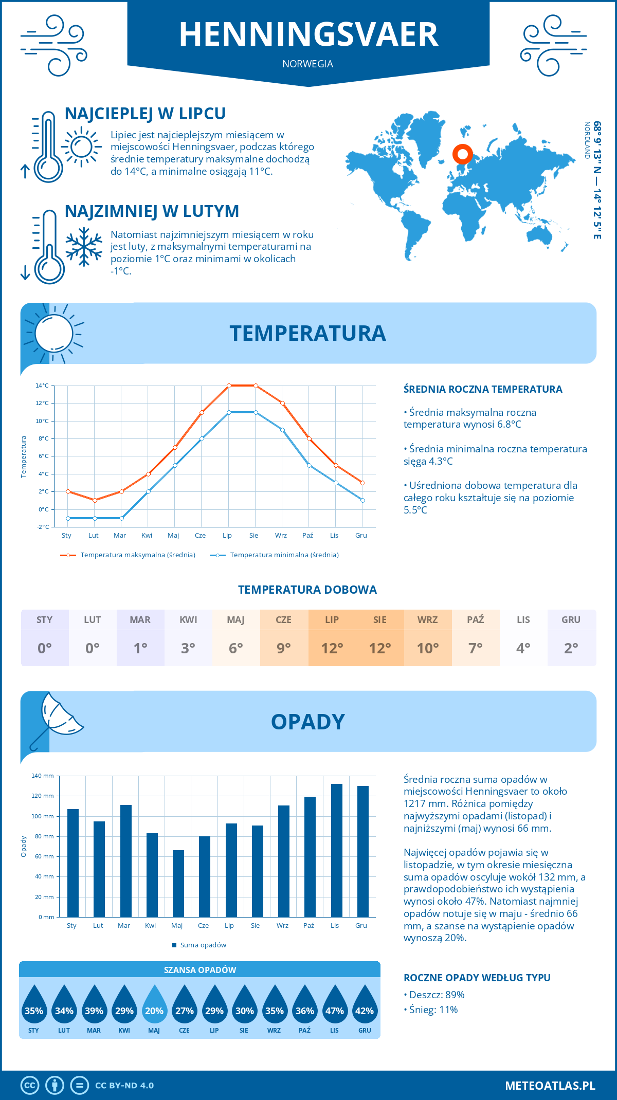 Pogoda Henningsvaer (Norwegia). Temperatura oraz opady.