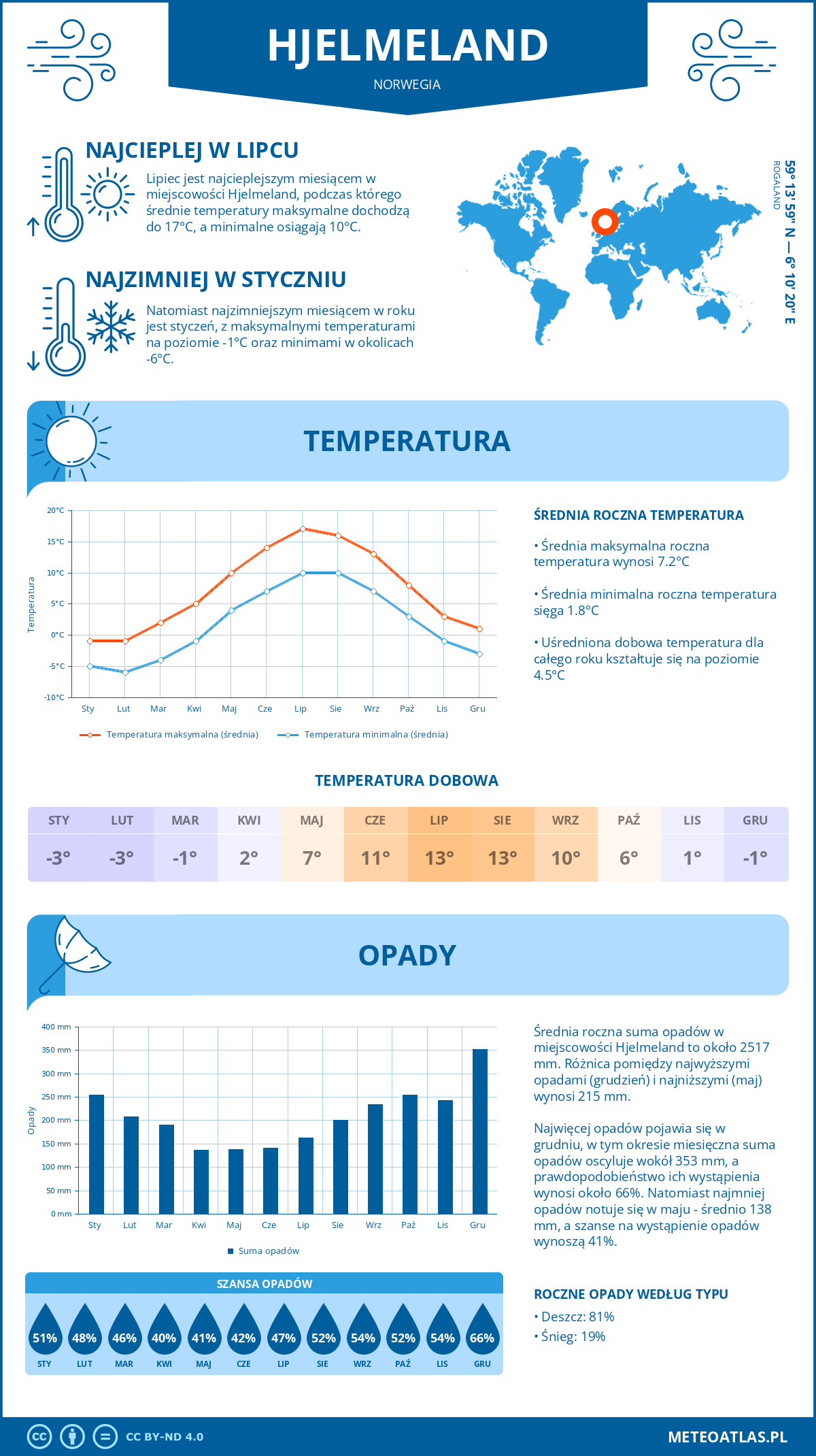 Infografika: Hjelmeland (Norwegia) - miesięczne temperatury i opady z wykresami rocznych trendów pogodowych