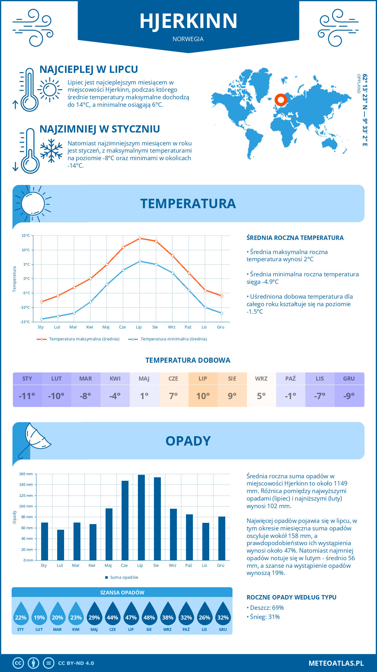 Infografika: Hjerkinn (Norwegia) – miesięczne temperatury i opady z wykresami rocznych trendów pogodowych