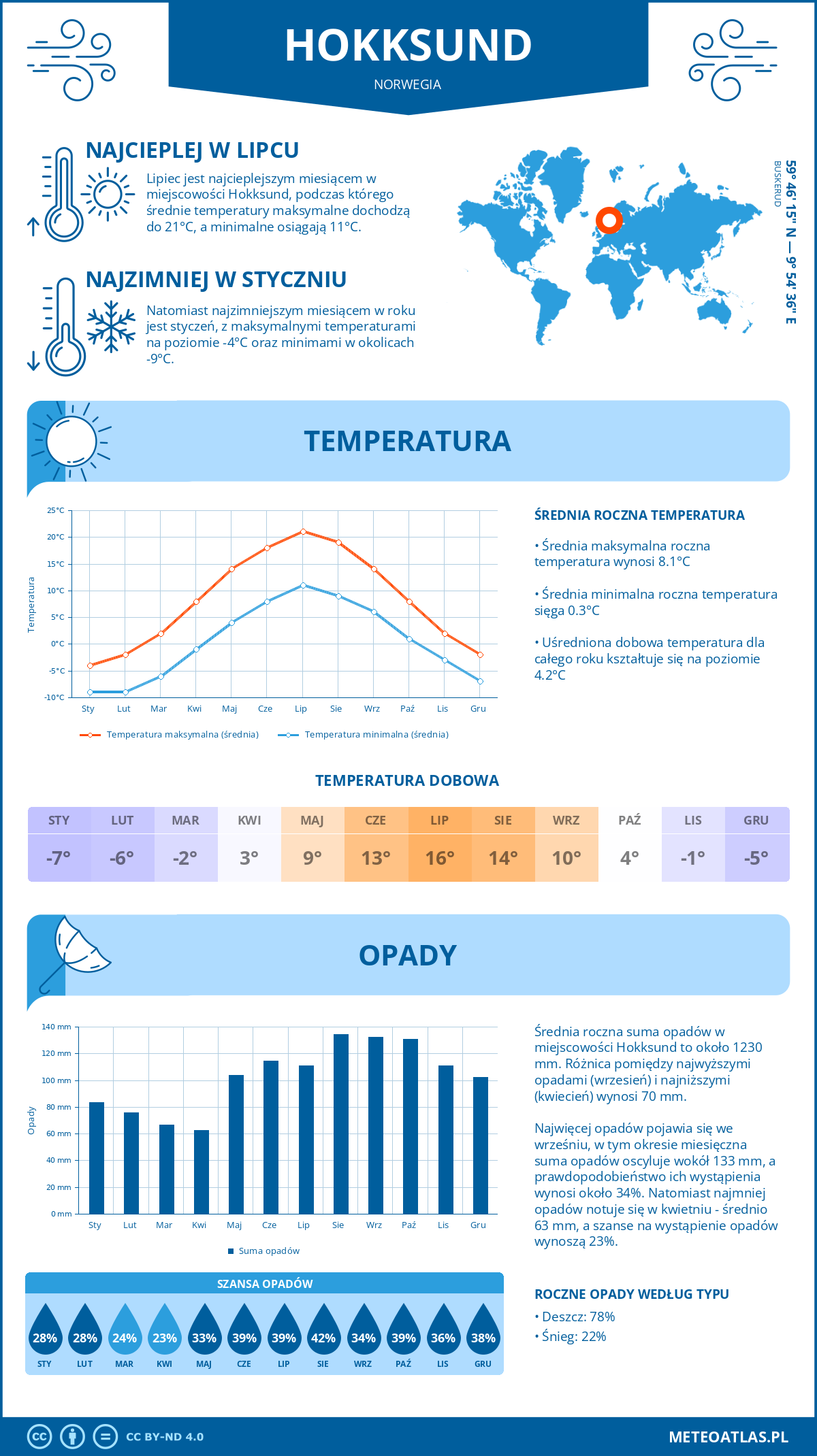 Infografika: Hokksund (Norwegia) – miesięczne temperatury i opady z wykresami rocznych trendów pogodowych