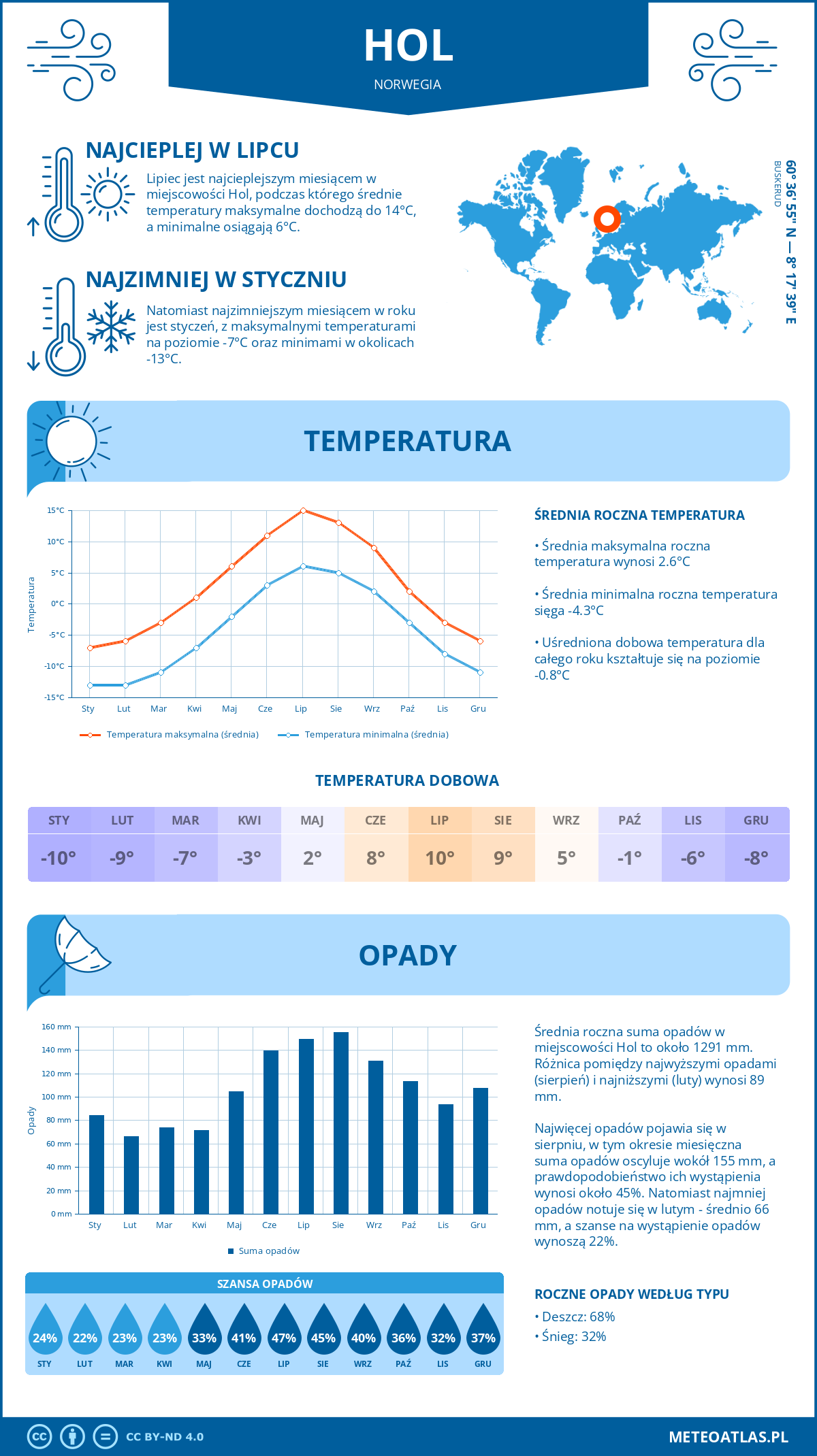 Pogoda Hol (Norwegia). Temperatura oraz opady.