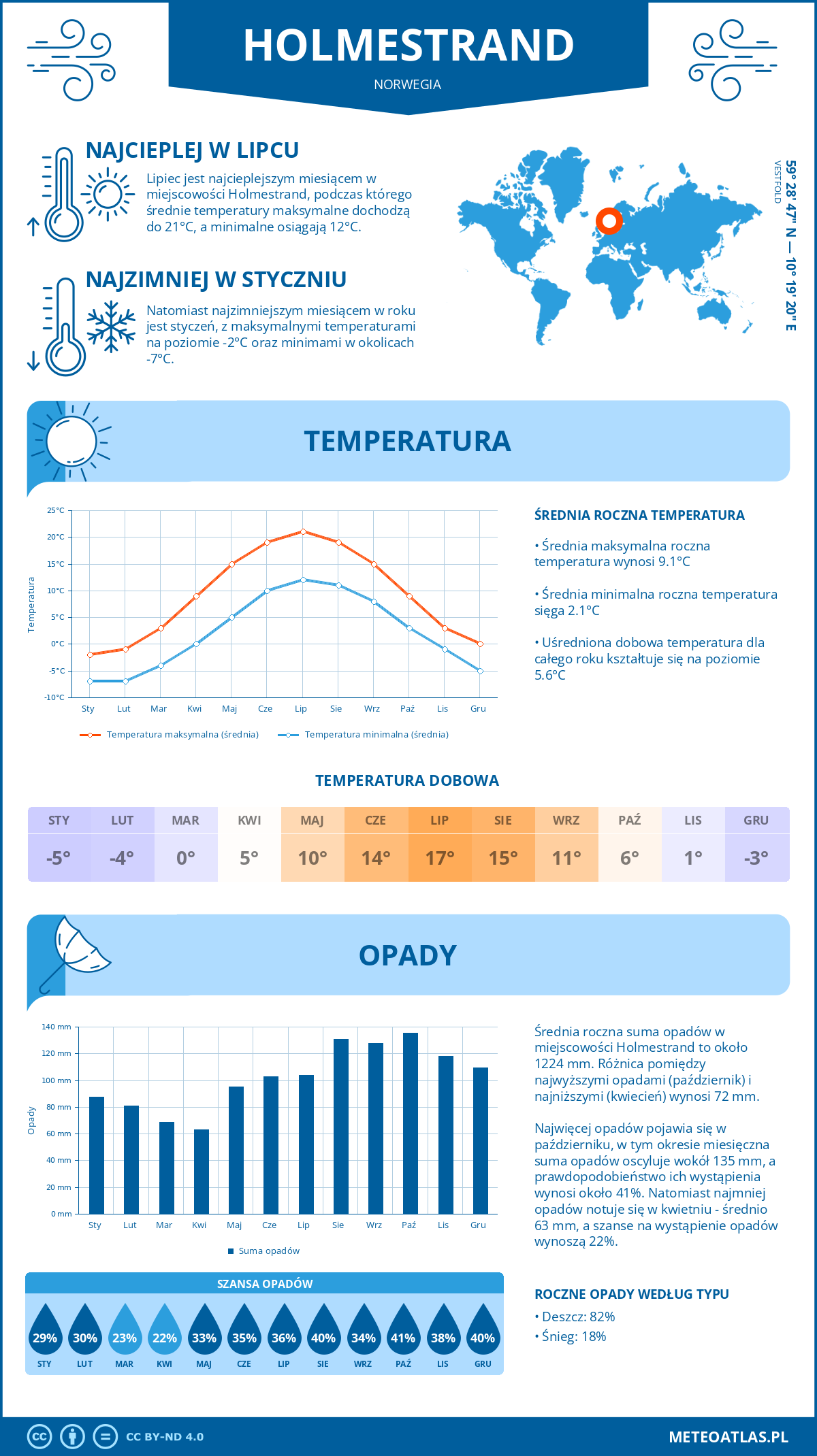 Infografika: Holmestrand (Norwegia) – miesięczne temperatury i opady z wykresami rocznych trendów pogodowych