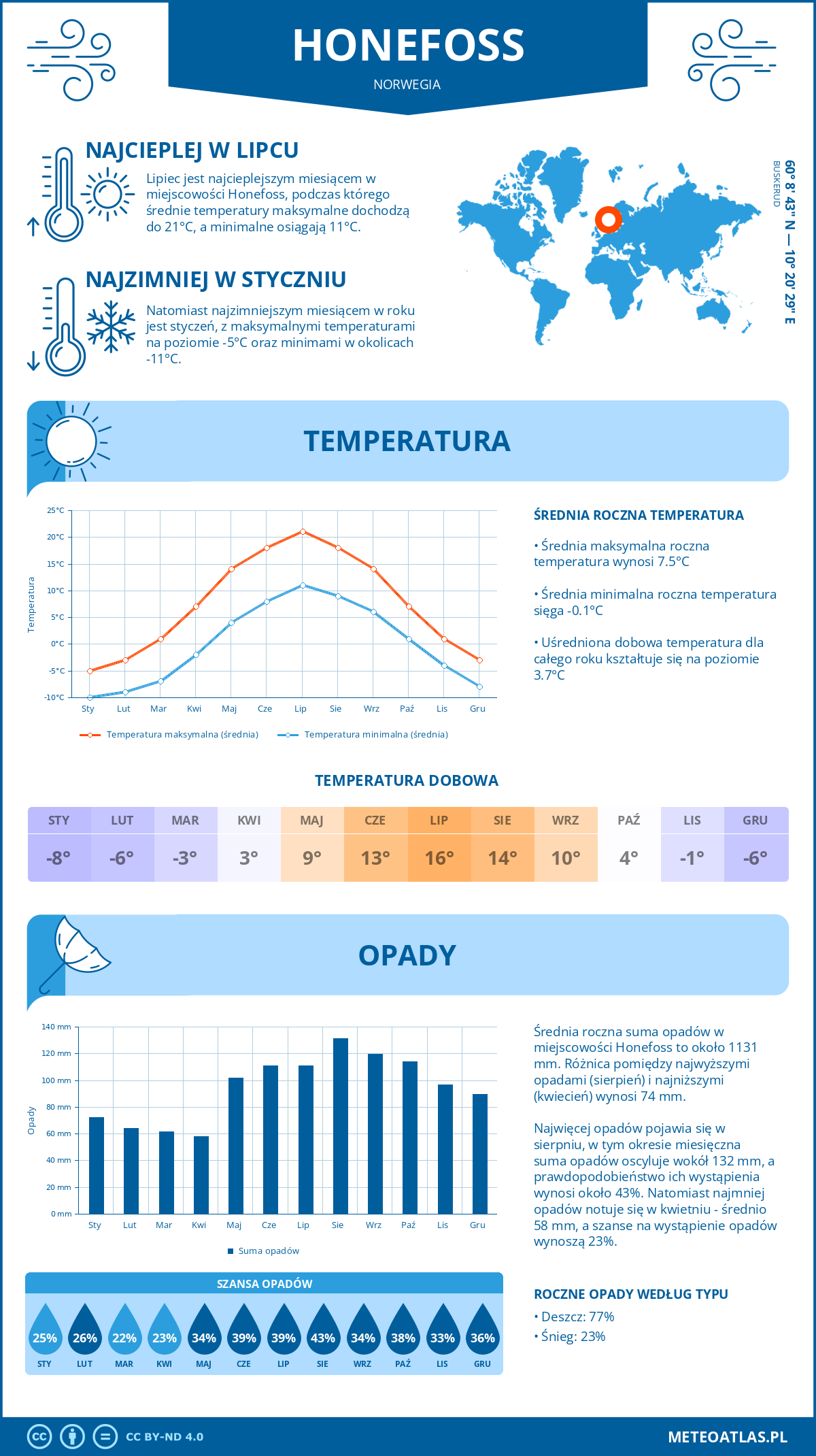 Pogoda Honefoss (Norwegia). Temperatura oraz opady.