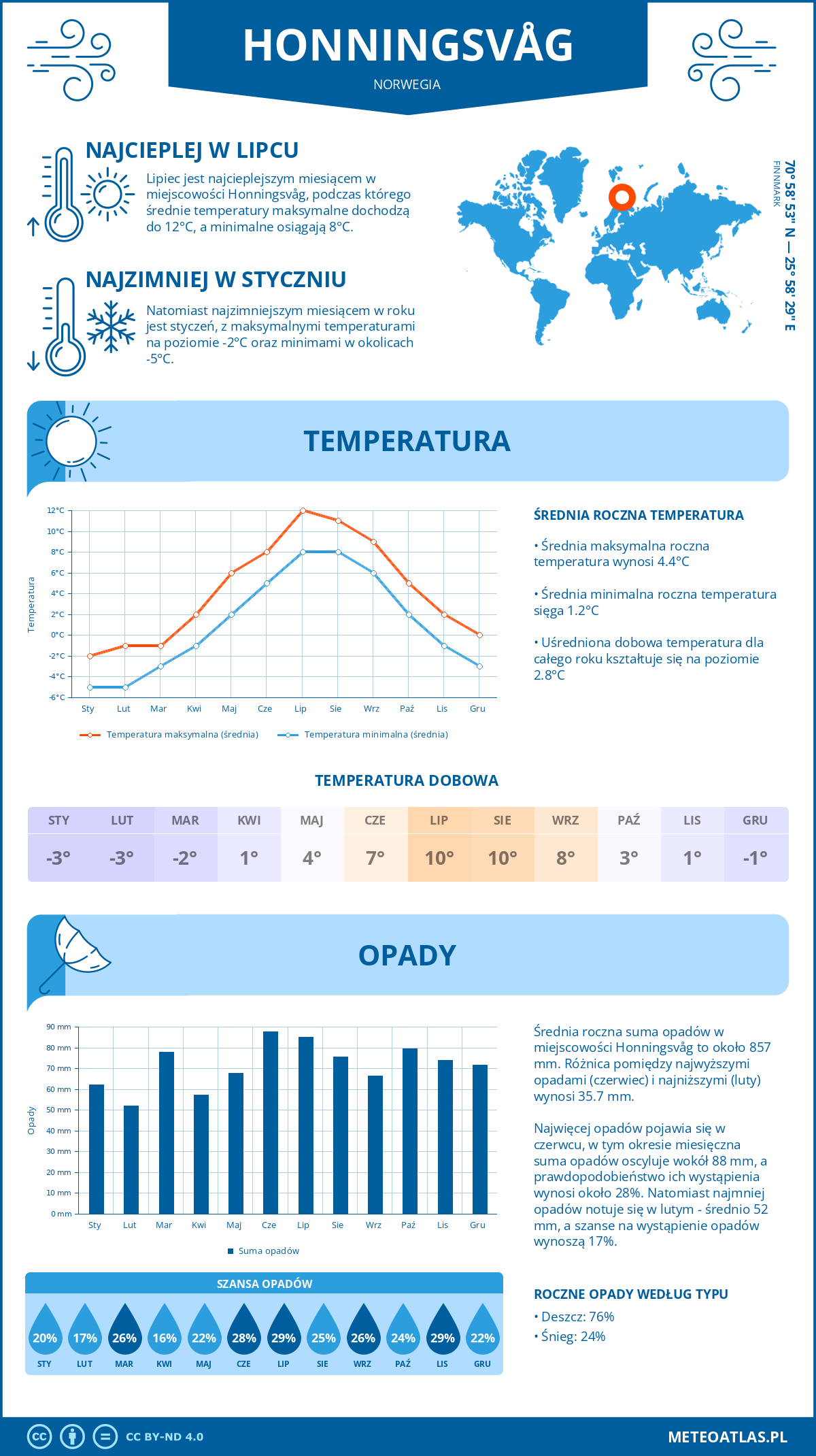 Pogoda Honningsvåg (Norwegia). Temperatura oraz opady.