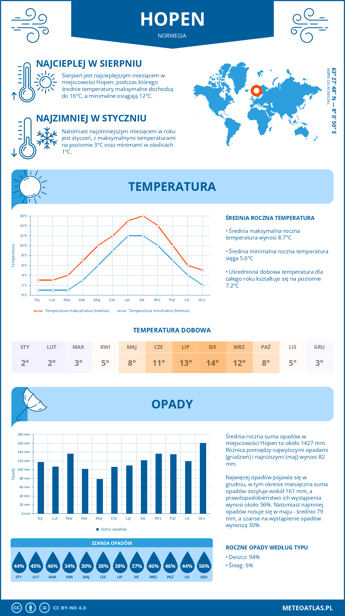 Pogoda Hopen (Norwegia). Temperatura oraz opady.