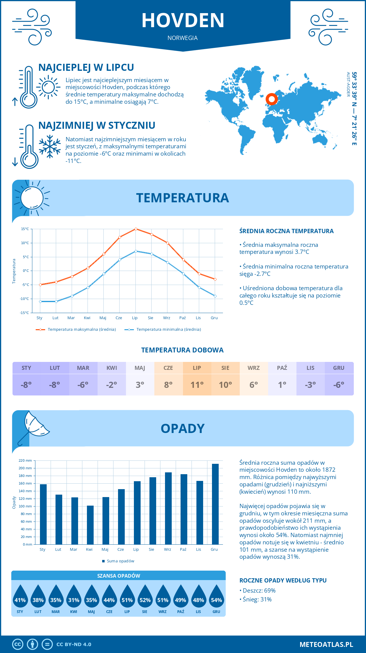 Infografika: Hovden (Norwegia) – miesięczne temperatury i opady z wykresami rocznych trendów pogodowych