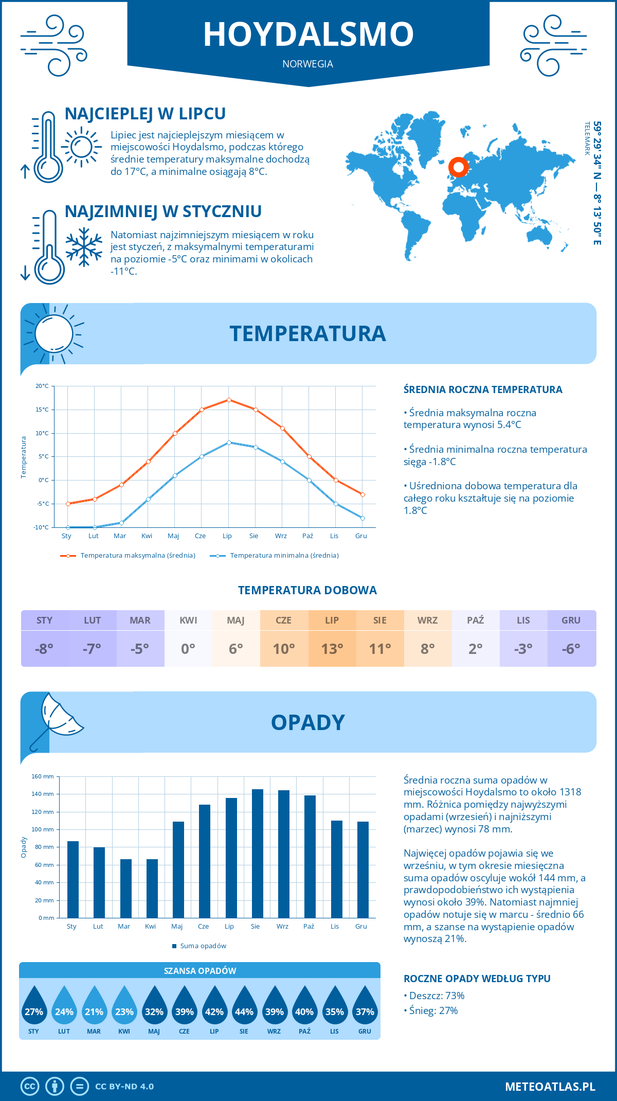 Pogoda Hoydalsmo (Norwegia). Temperatura oraz opady.