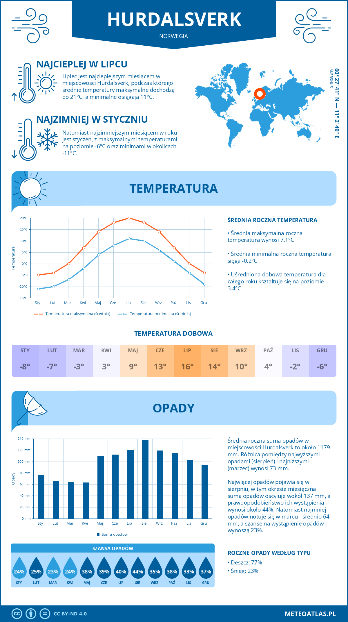 Infografika: Hurdalsverk (Norwegia) - miesięczne temperatury i opady z wykresami rocznych trendów pogodowych