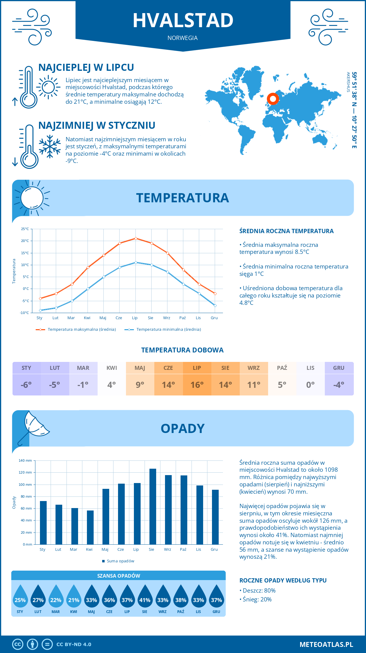 Pogoda Hvalstad (Norwegia). Temperatura oraz opady.