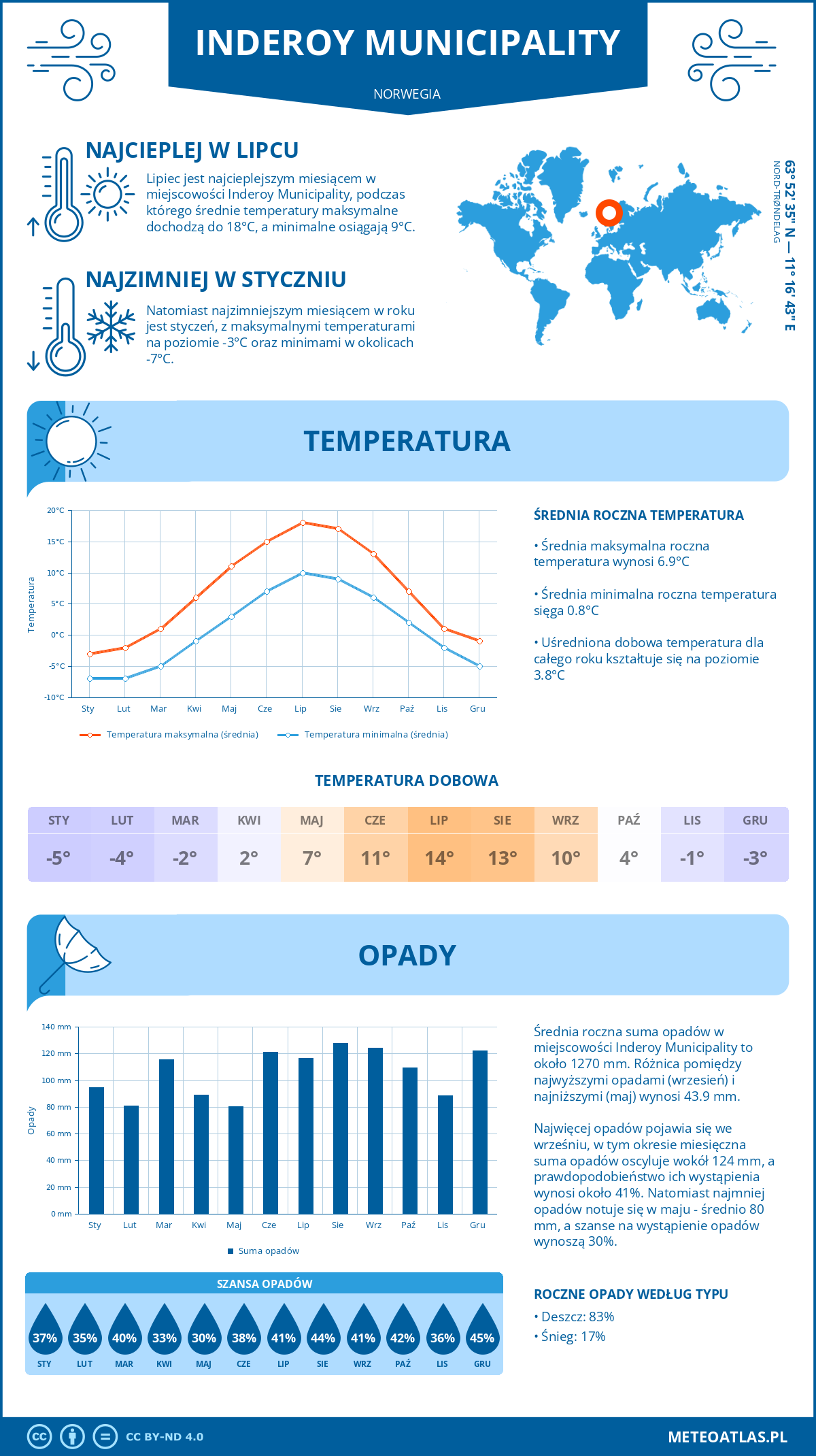 Pogoda Inderoy Municipality (Norwegia). Temperatura oraz opady.