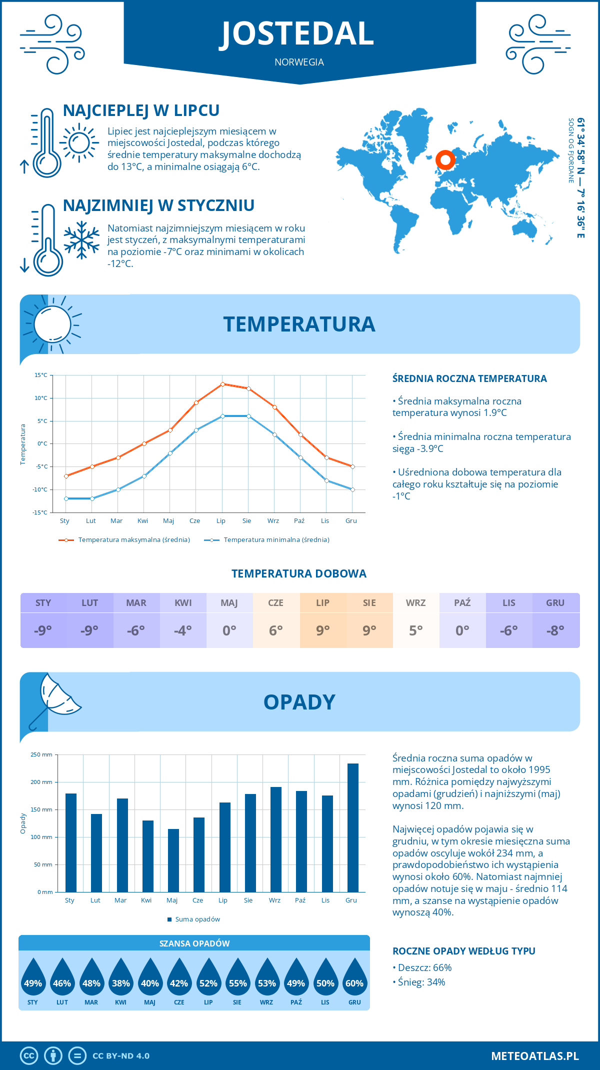 Pogoda Jostedal (Norwegia). Temperatura oraz opady.