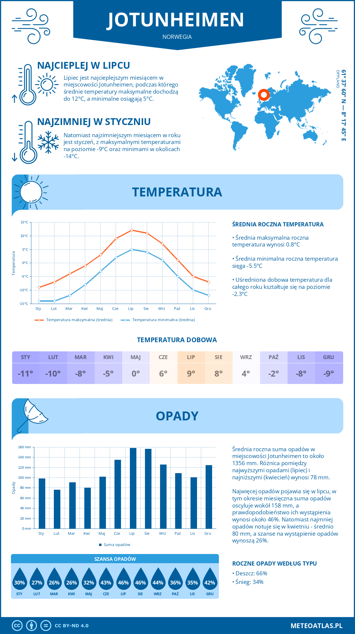 Infografika: Jotunheimen (Norwegia) – miesięczne temperatury i opady z wykresami rocznych trendów pogodowych