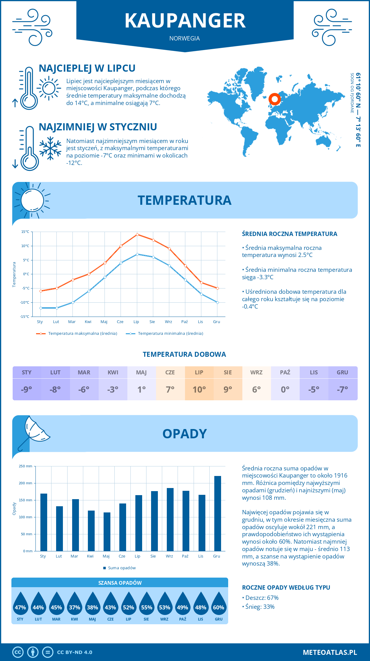 Infografika: Kaupanger (Norwegia) – miesięczne temperatury i opady z wykresami rocznych trendów pogodowych