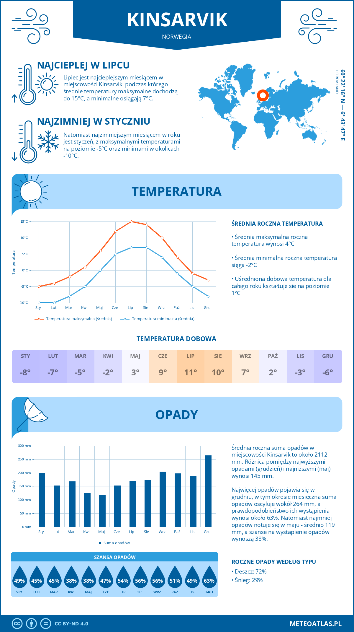 Pogoda Kinsarvik (Norwegia). Temperatura oraz opady.