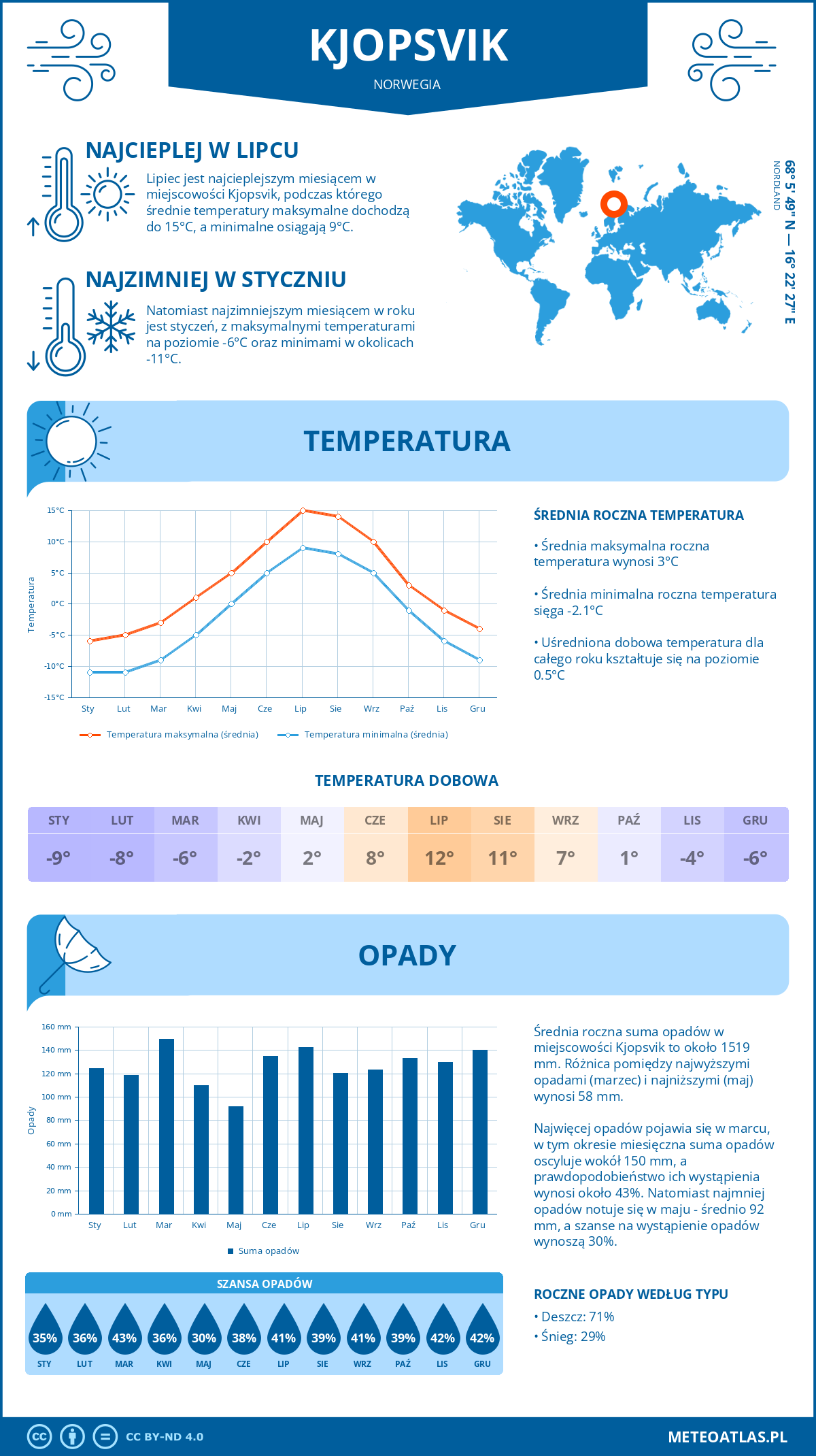 Infografika: Kjopsvik (Norwegia) – miesięczne temperatury i opady z wykresami rocznych trendów pogodowych