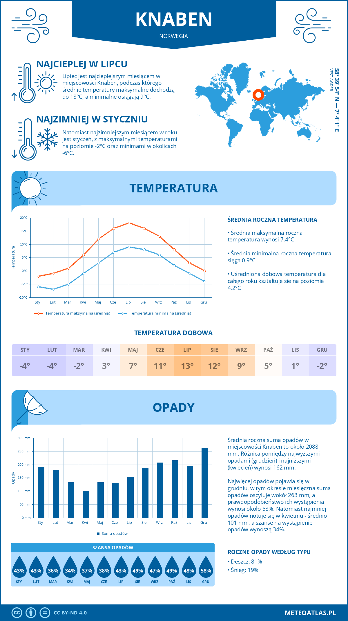 Pogoda Knaben (Norwegia). Temperatura oraz opady.