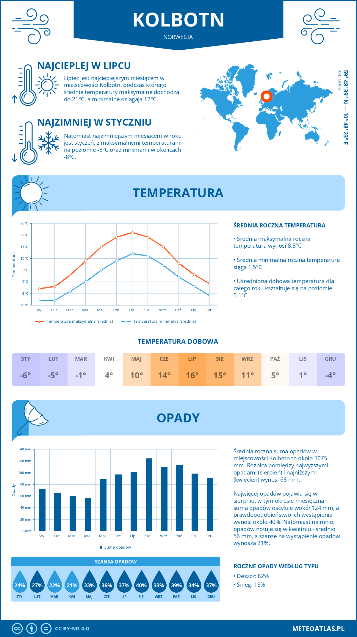 Infografika: Kolbotn (Norwegia) – miesięczne temperatury i opady z wykresami rocznych trendów pogodowych