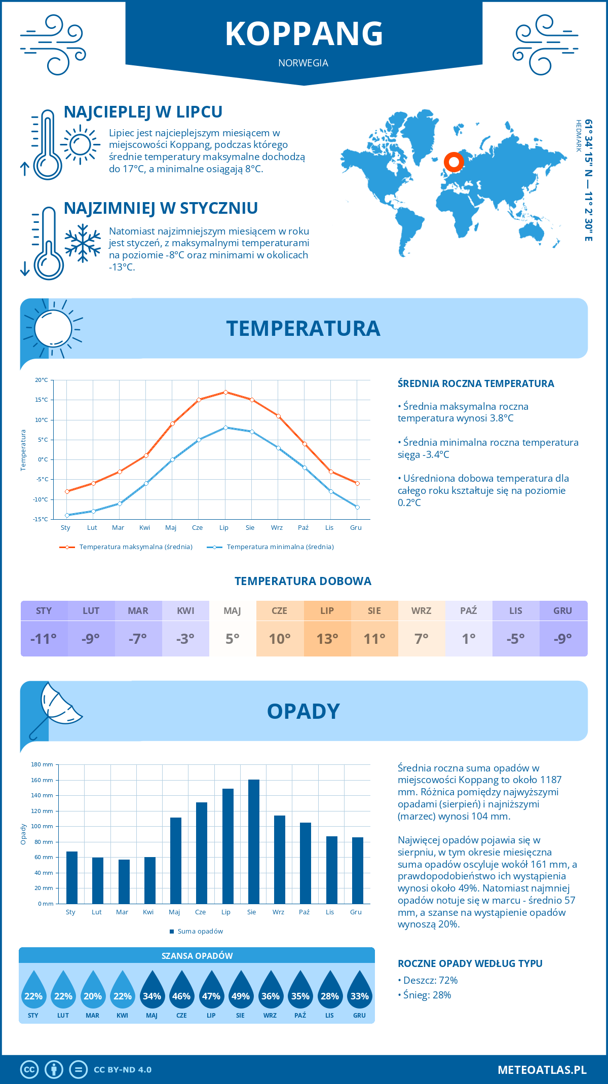 Infografika: Koppang (Norwegia) – miesięczne temperatury i opady z wykresami rocznych trendów pogodowych