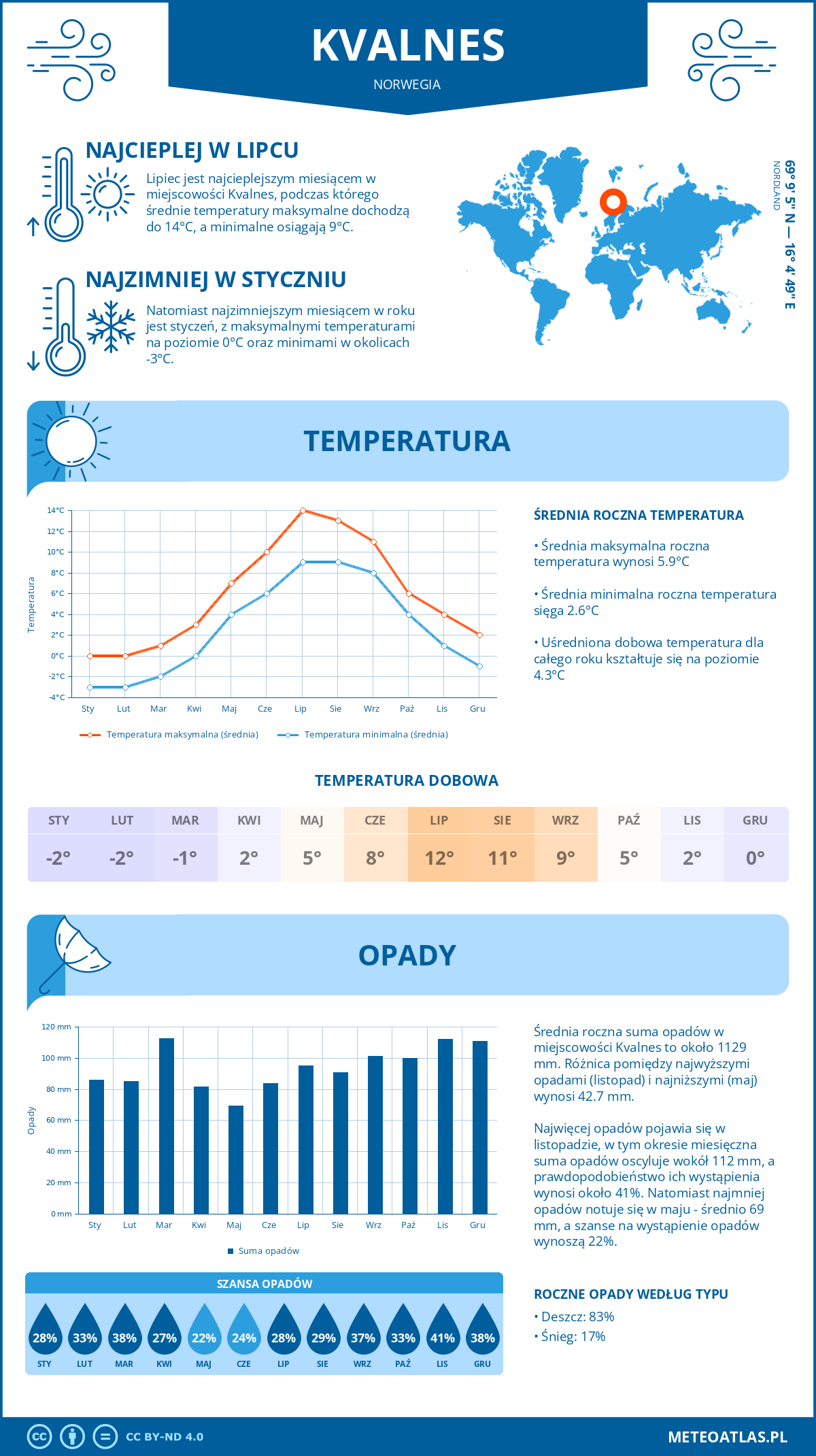 Pogoda Kvalnes (Norwegia). Temperatura oraz opady.