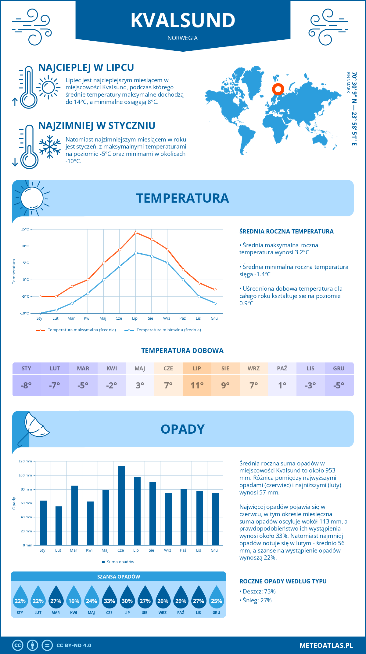 Pogoda Kvalsund (Norwegia). Temperatura oraz opady.