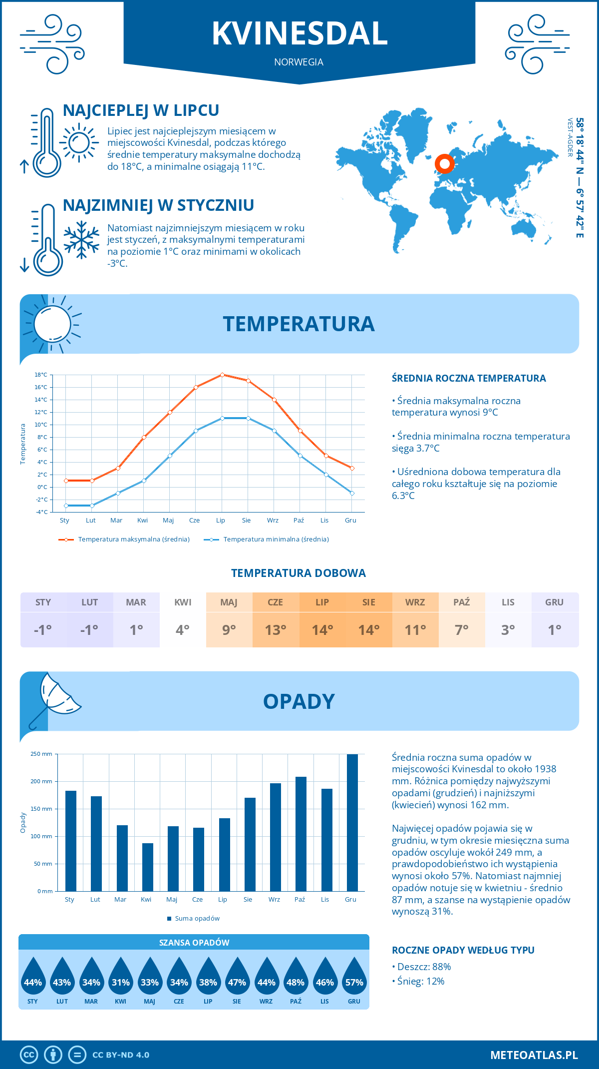 Infografika: Kvinesdal (Norwegia) – miesięczne temperatury i opady z wykresami rocznych trendów pogodowych