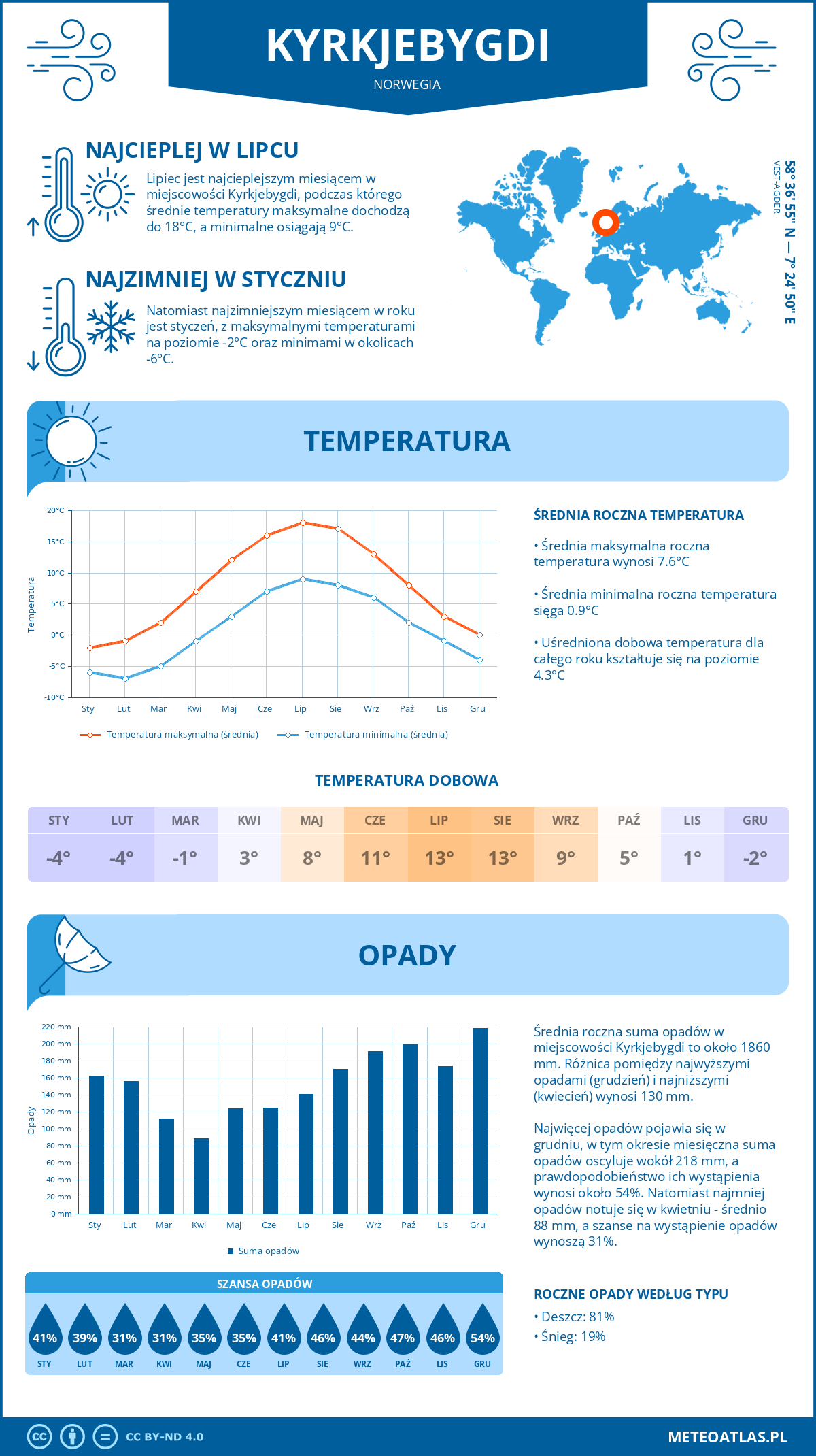 Infografika: Kyrkjebygdi (Norwegia) – miesięczne temperatury i opady z wykresami rocznych trendów pogodowych