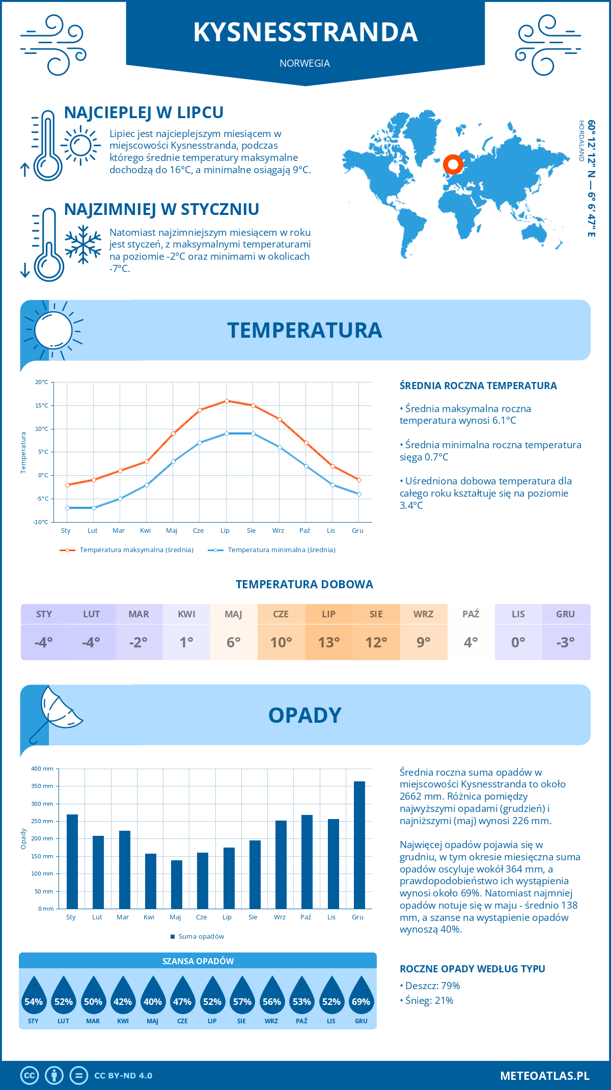 Infografika: Kysnesstranda (Norwegia) – miesięczne temperatury i opady z wykresami rocznych trendów pogodowych