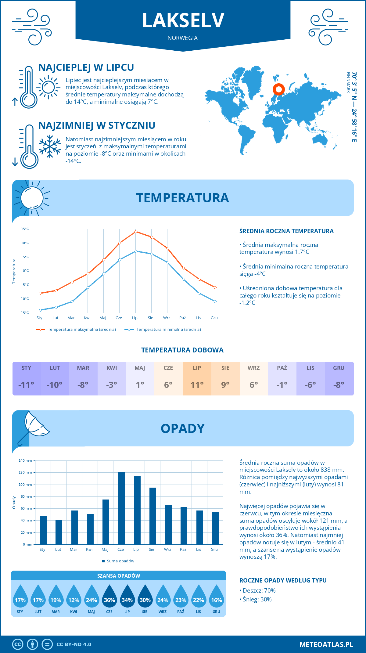 Pogoda Lakselv (Norwegia). Temperatura oraz opady.