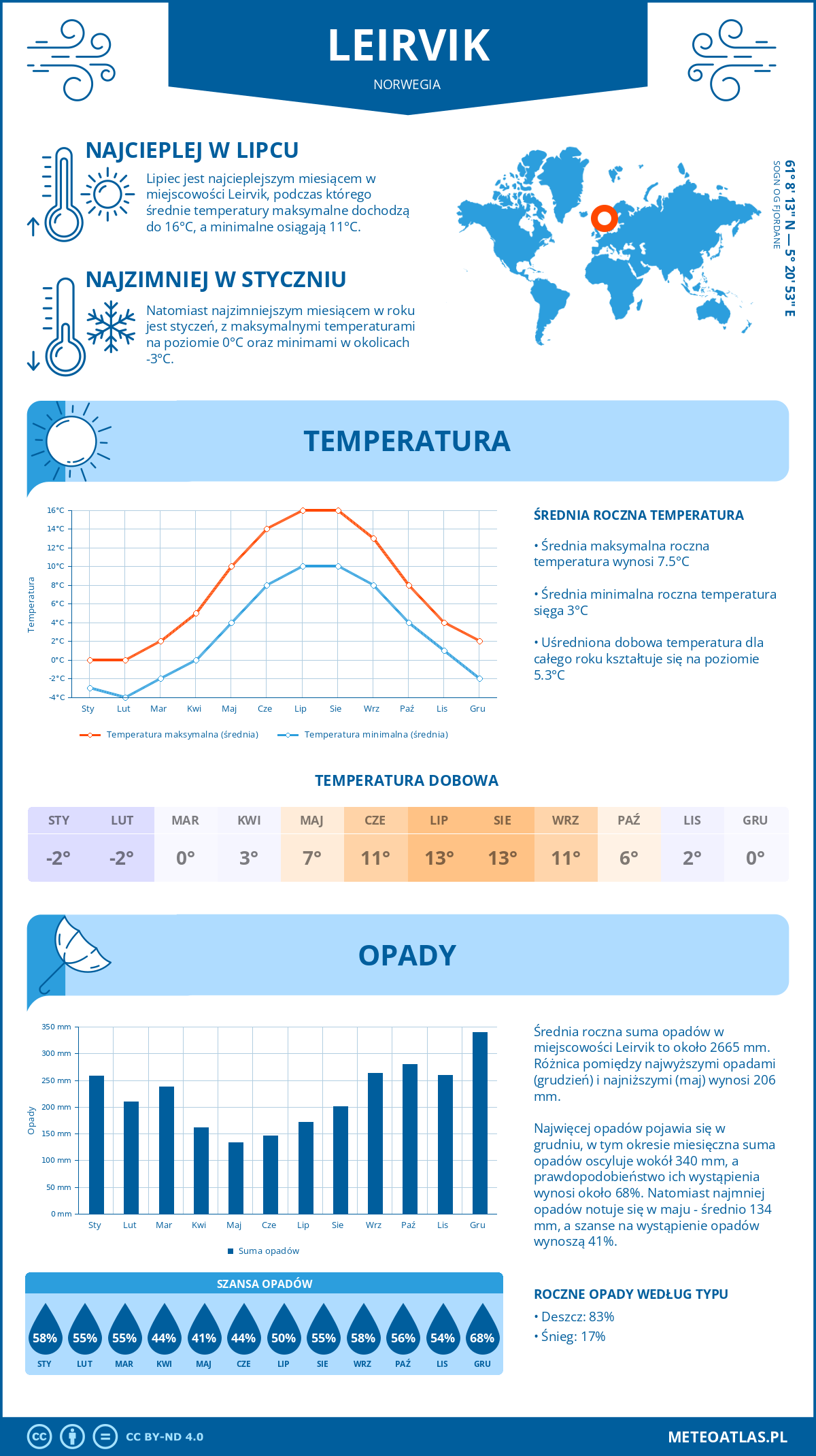 Pogoda Leirvik (Norwegia). Temperatura oraz opady.