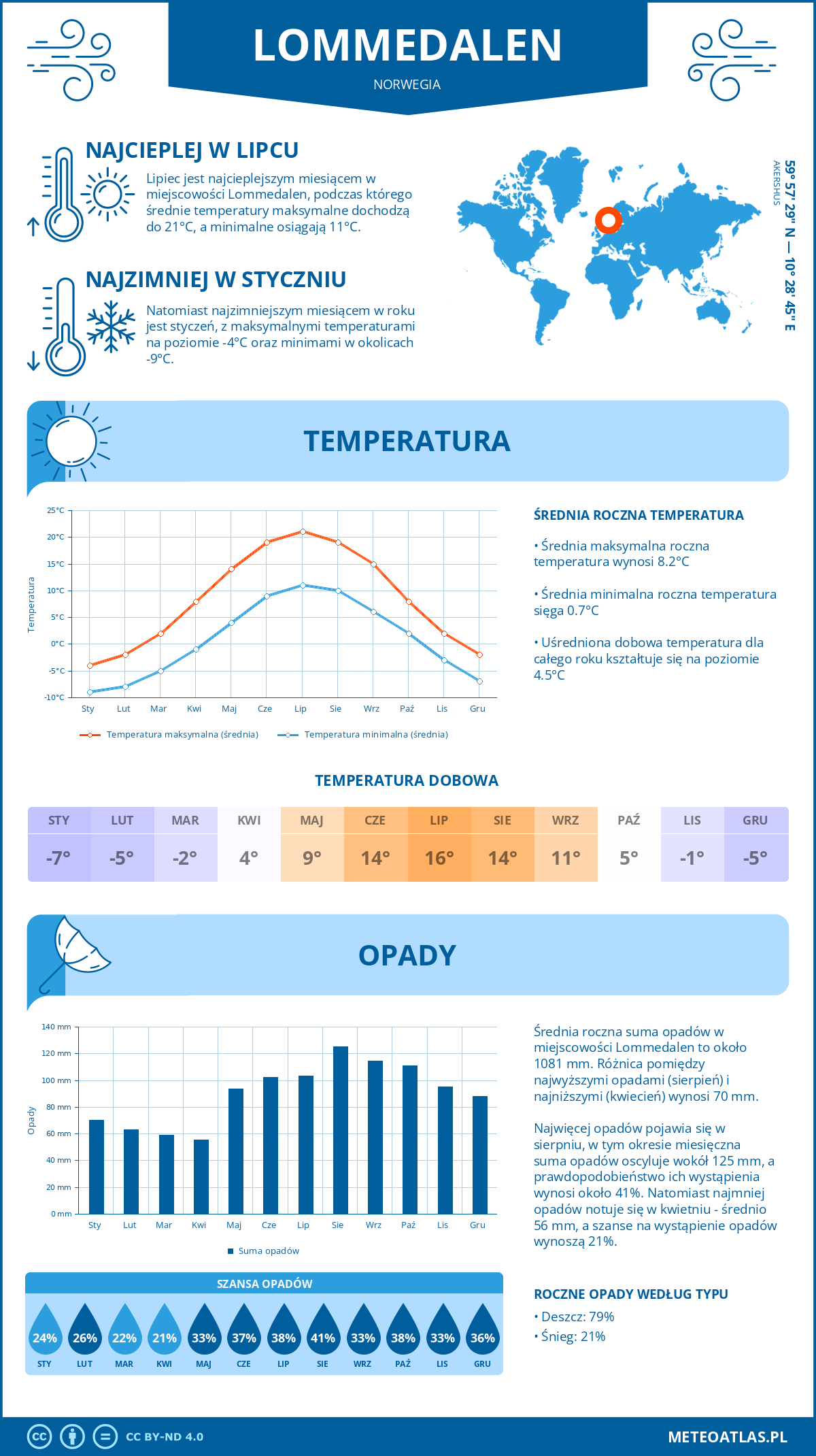 Pogoda Lommedalen (Norwegia). Temperatura oraz opady.