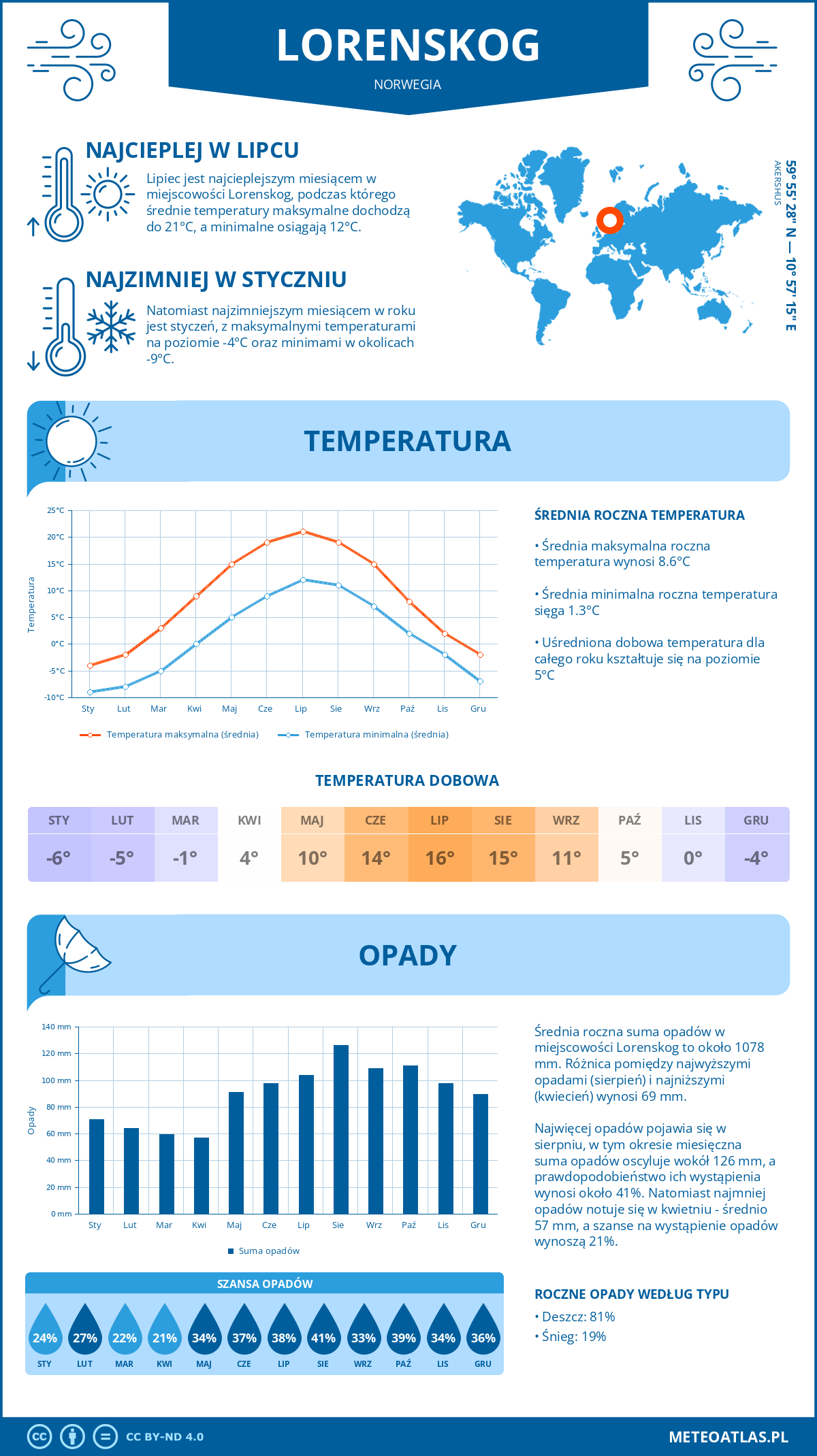 Infografika: Lorenskog (Norwegia) - miesięczne temperatury i opady z wykresami rocznych trendów pogodowych