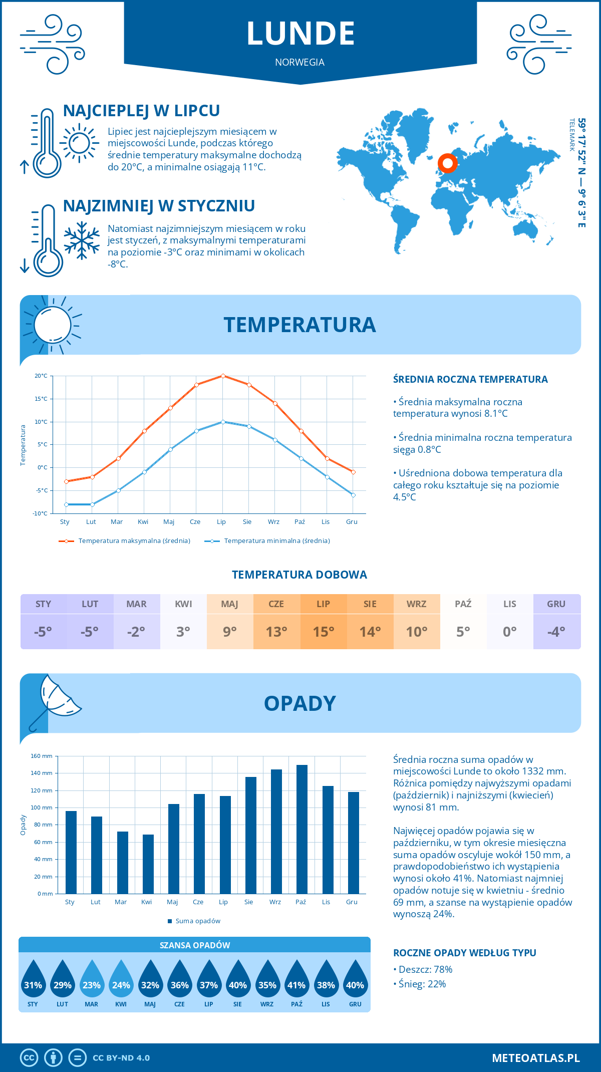 Infografika: Lunde (Norwegia) – miesięczne temperatury i opady z wykresami rocznych trendów pogodowych