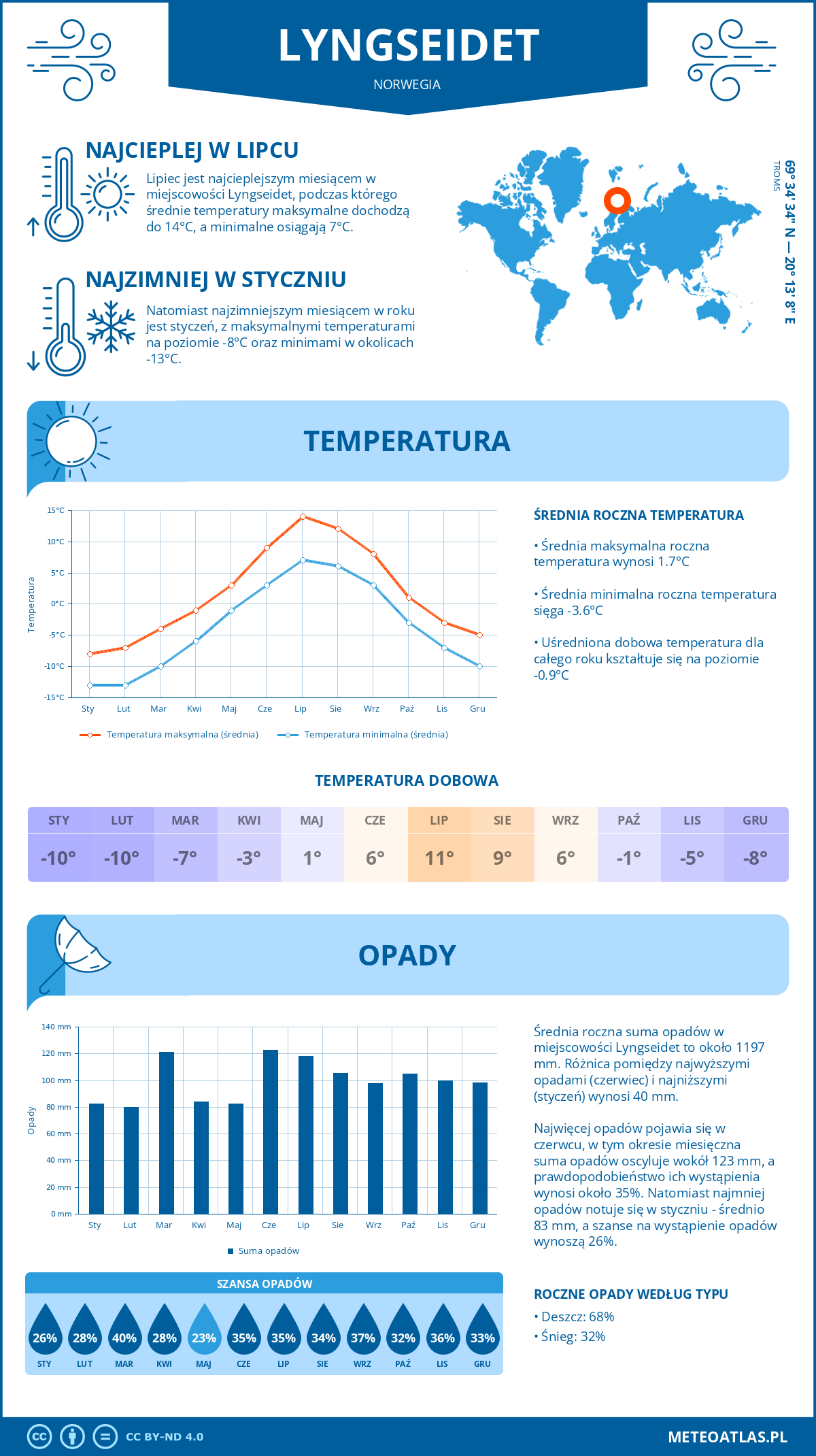 Pogoda Lyngseidet (Norwegia). Temperatura oraz opady.