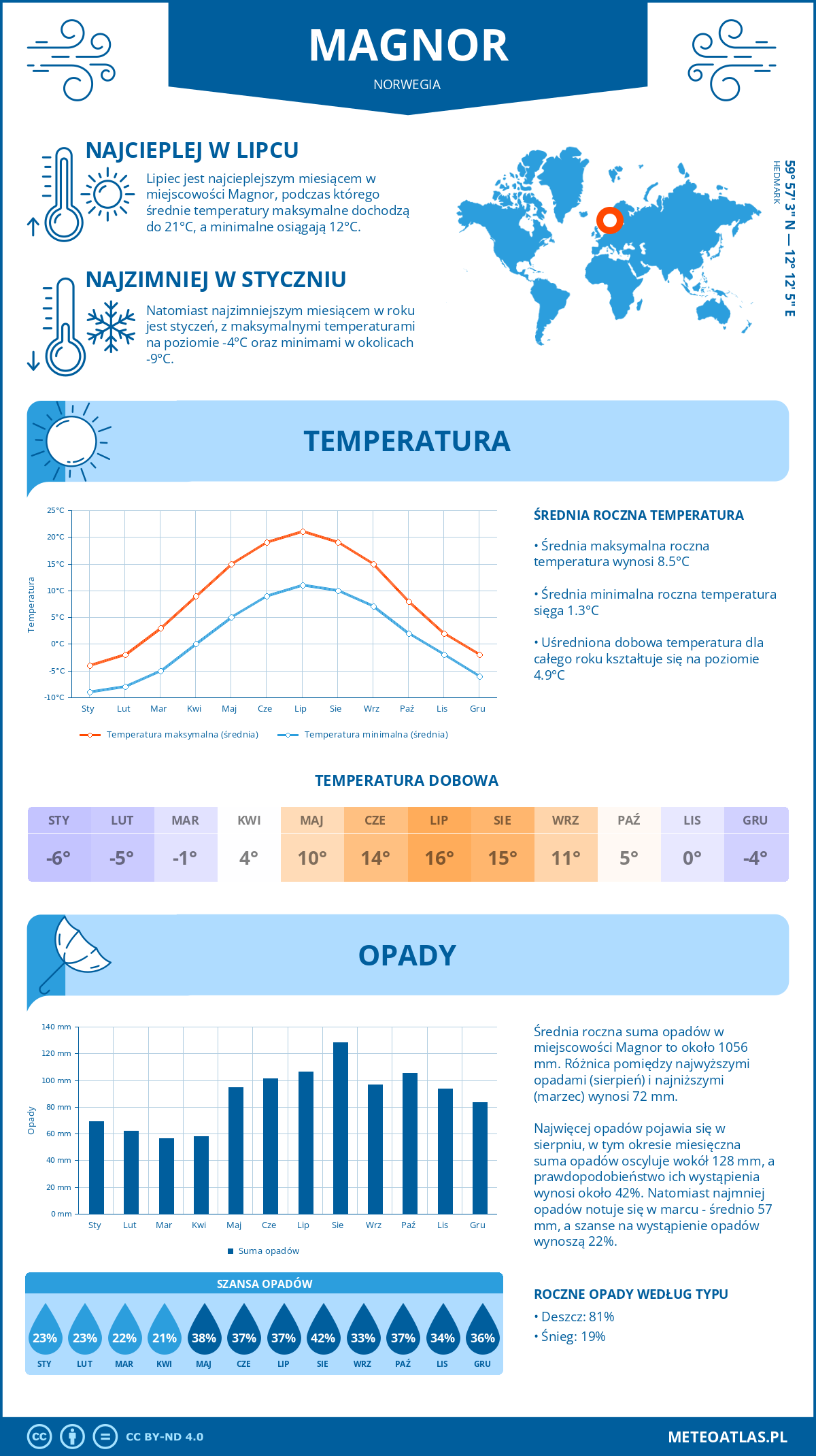 Pogoda Magnor (Norwegia). Temperatura oraz opady.