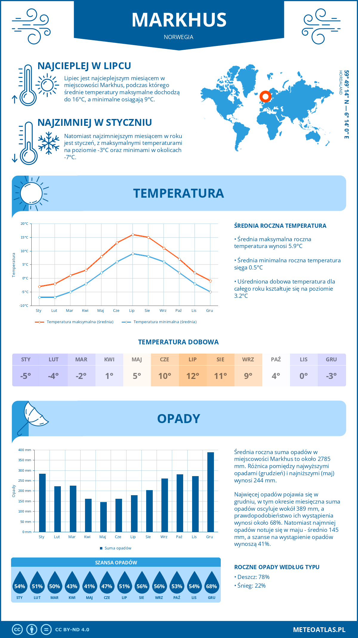 Infografika: Markhus (Norwegia) – miesięczne temperatury i opady z wykresami rocznych trendów pogodowych