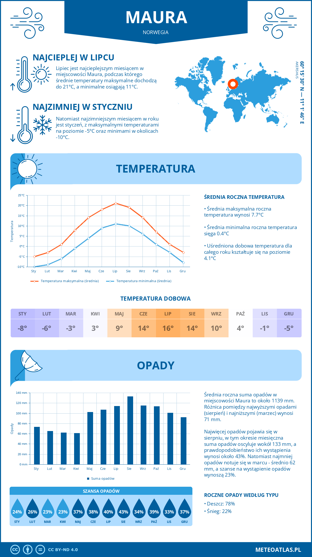 Pogoda Maura (Norwegia). Temperatura oraz opady.