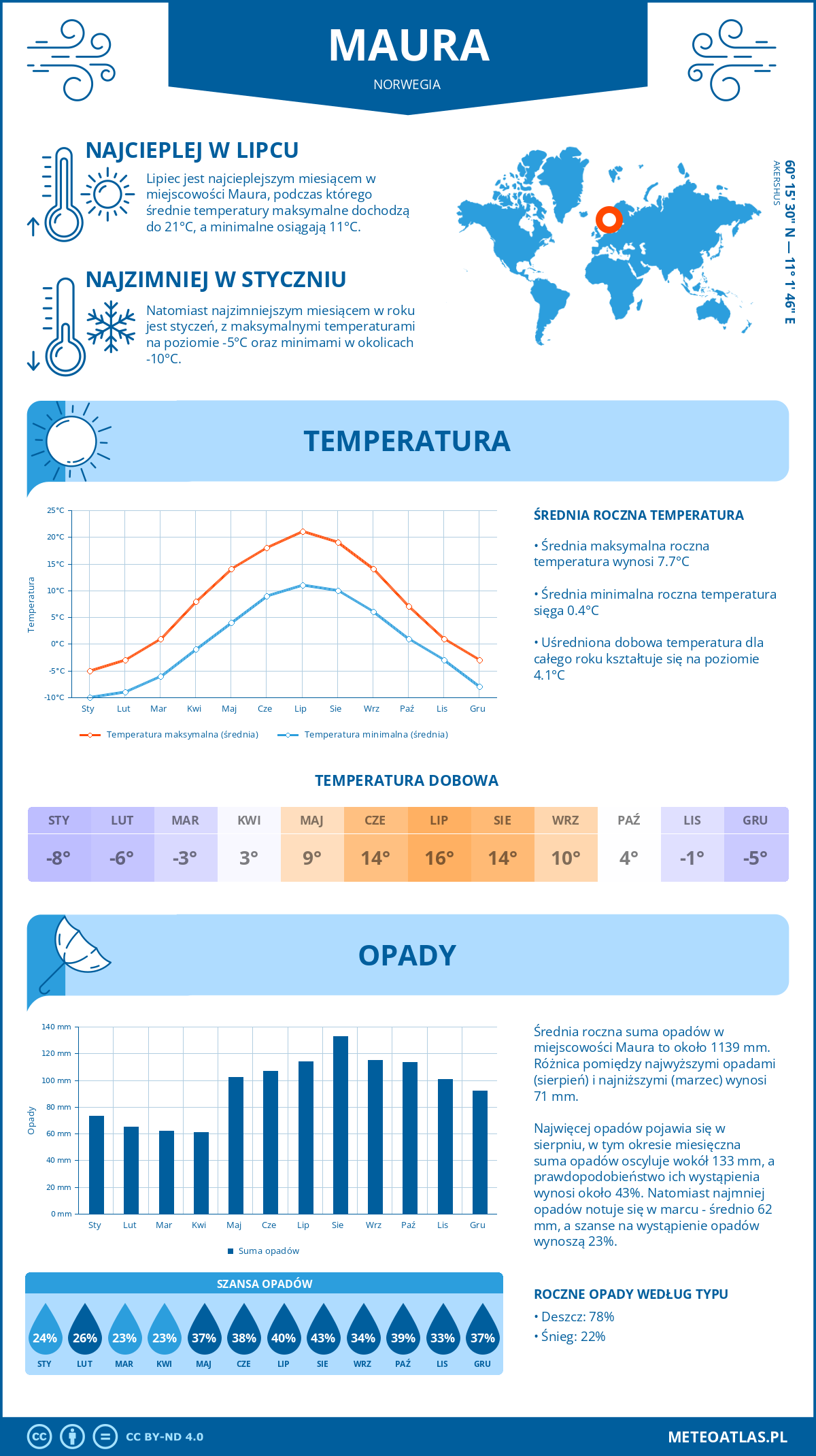 Infografika: Maura (Norwegia) – miesięczne temperatury i opady z wykresami rocznych trendów pogodowych