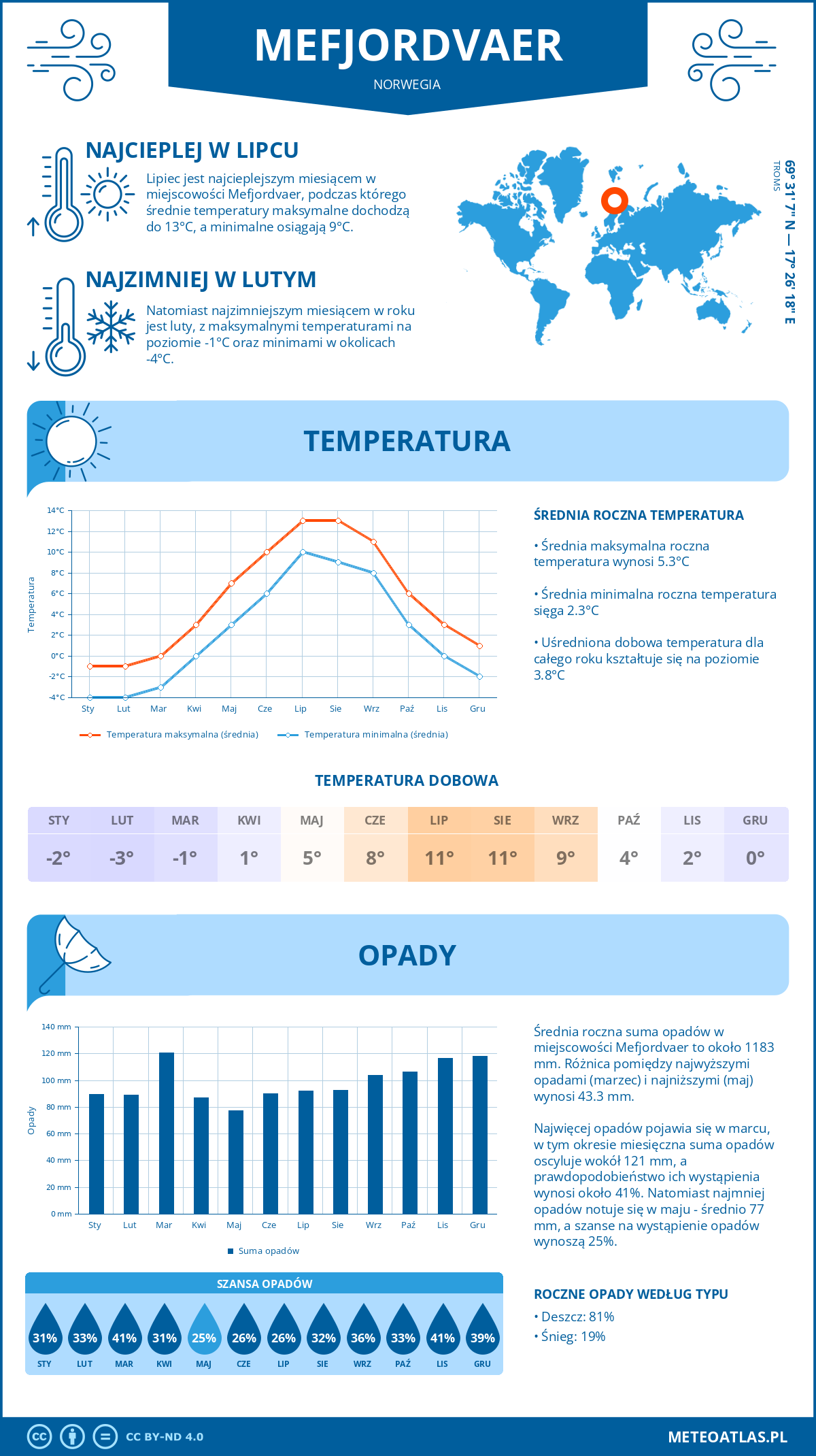 Pogoda Mefjordvaer (Norwegia). Temperatura oraz opady.