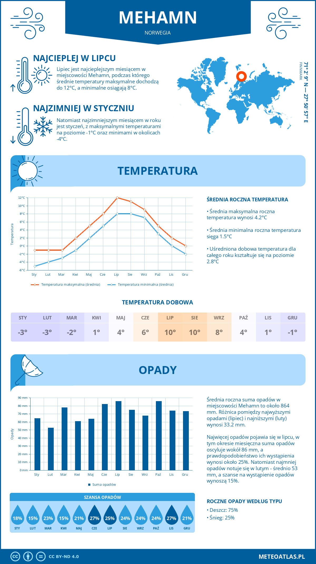 Pogoda Mehamn (Norwegia). Temperatura oraz opady.