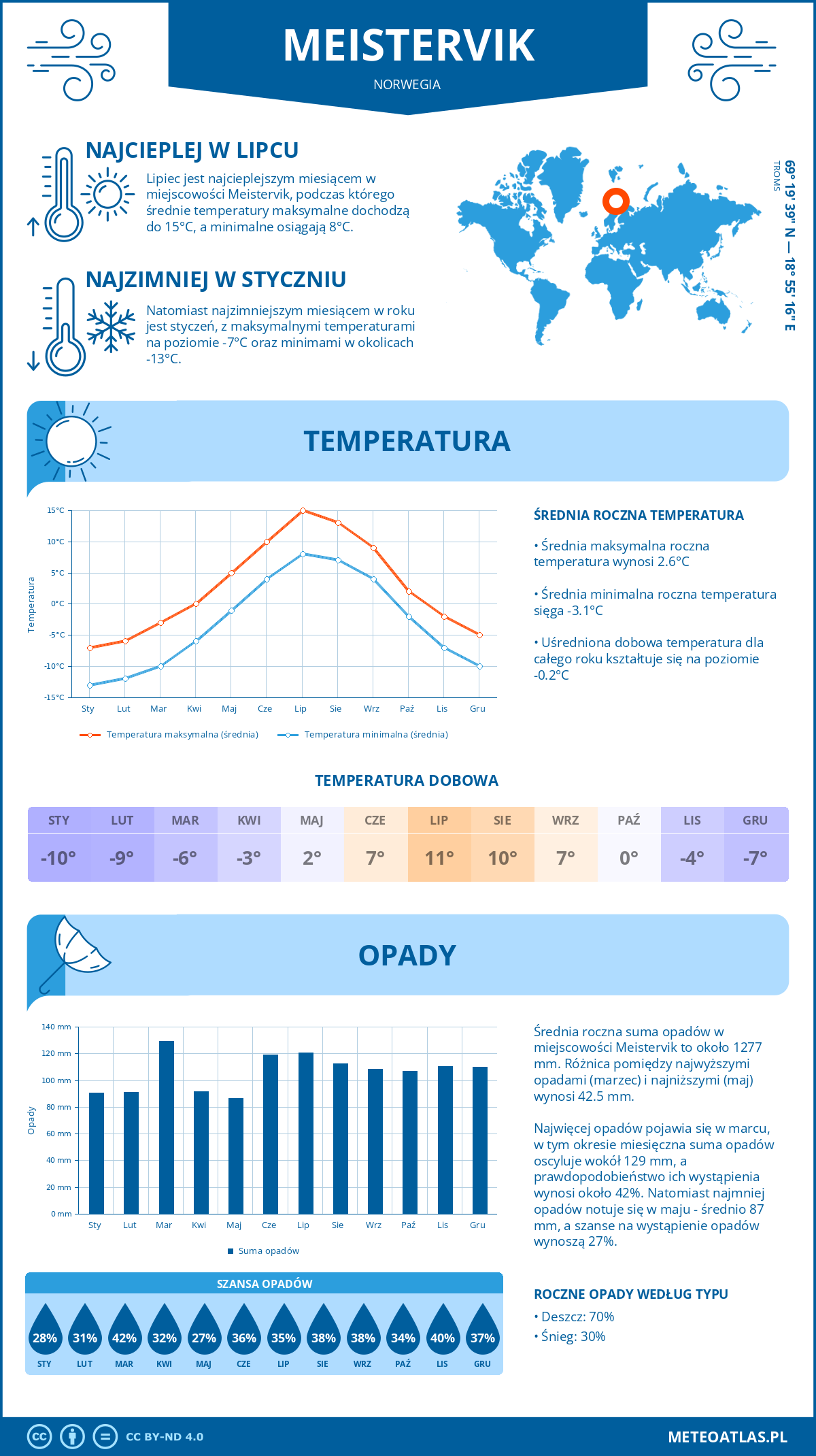 Pogoda Meistervik (Norwegia). Temperatura oraz opady.