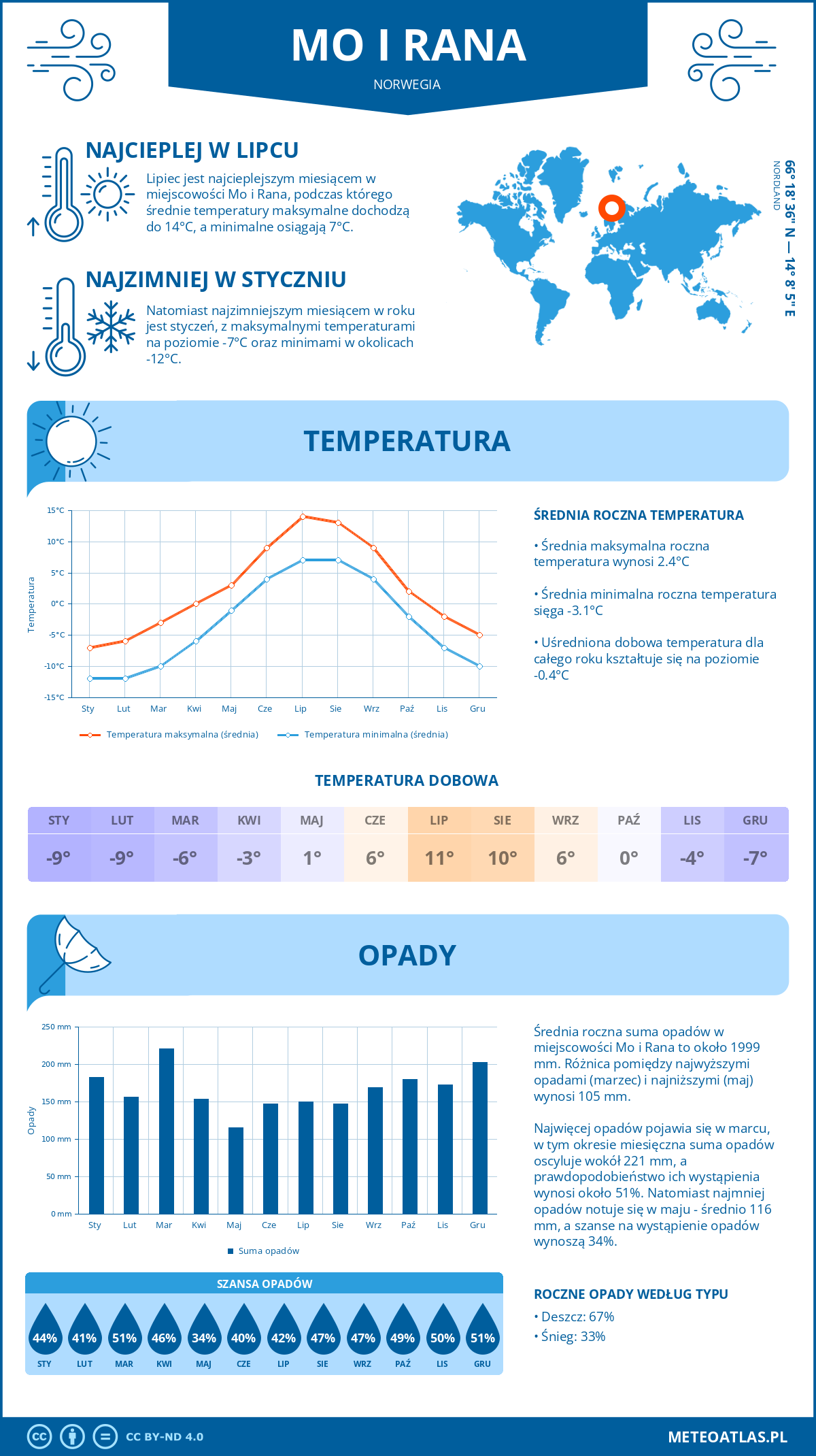 Pogoda Mo i Rana (Norwegia). Temperatura oraz opady.