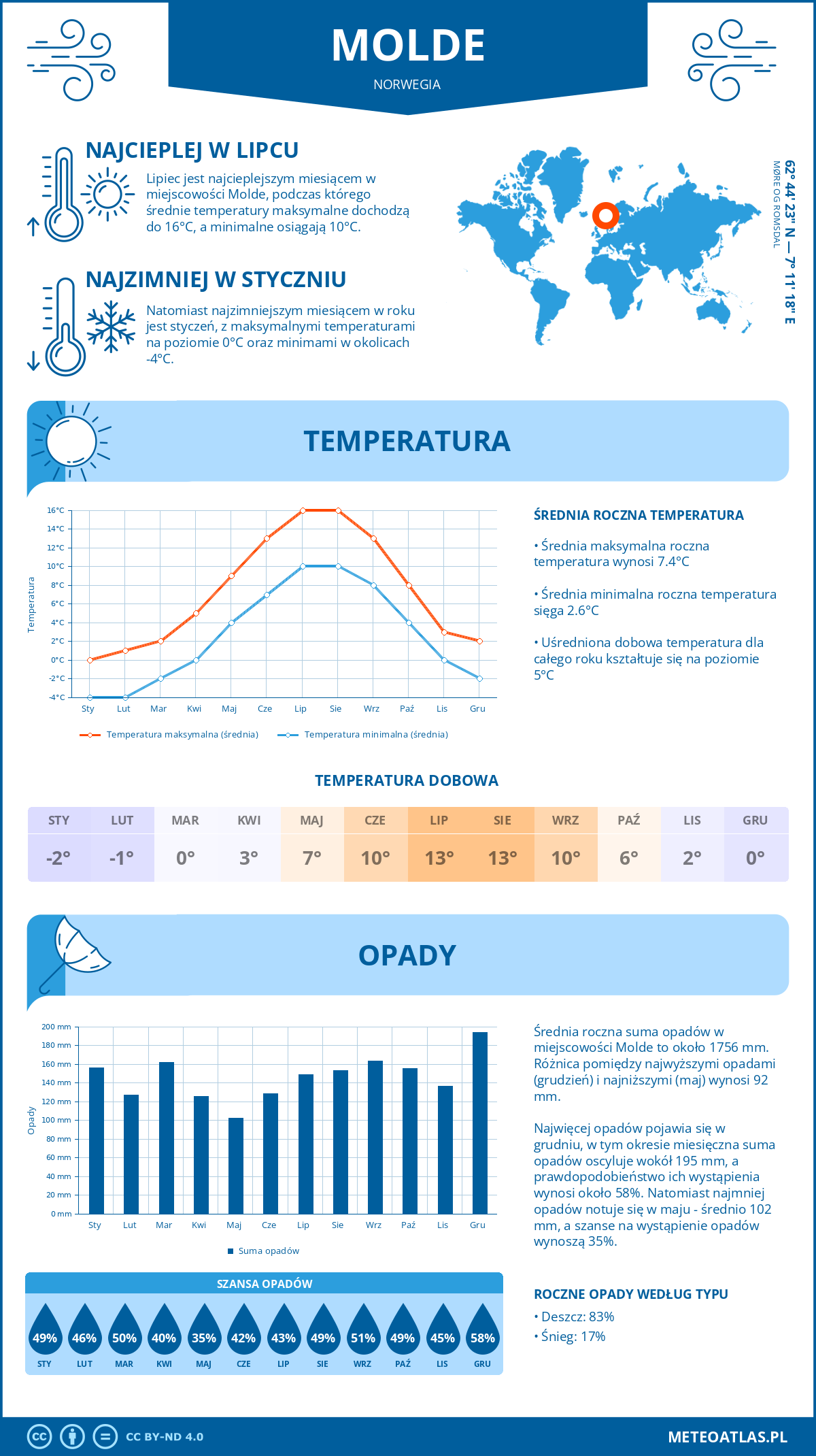 Infografika: Molde (Norwegia) – miesięczne temperatury i opady z wykresami rocznych trendów pogodowych